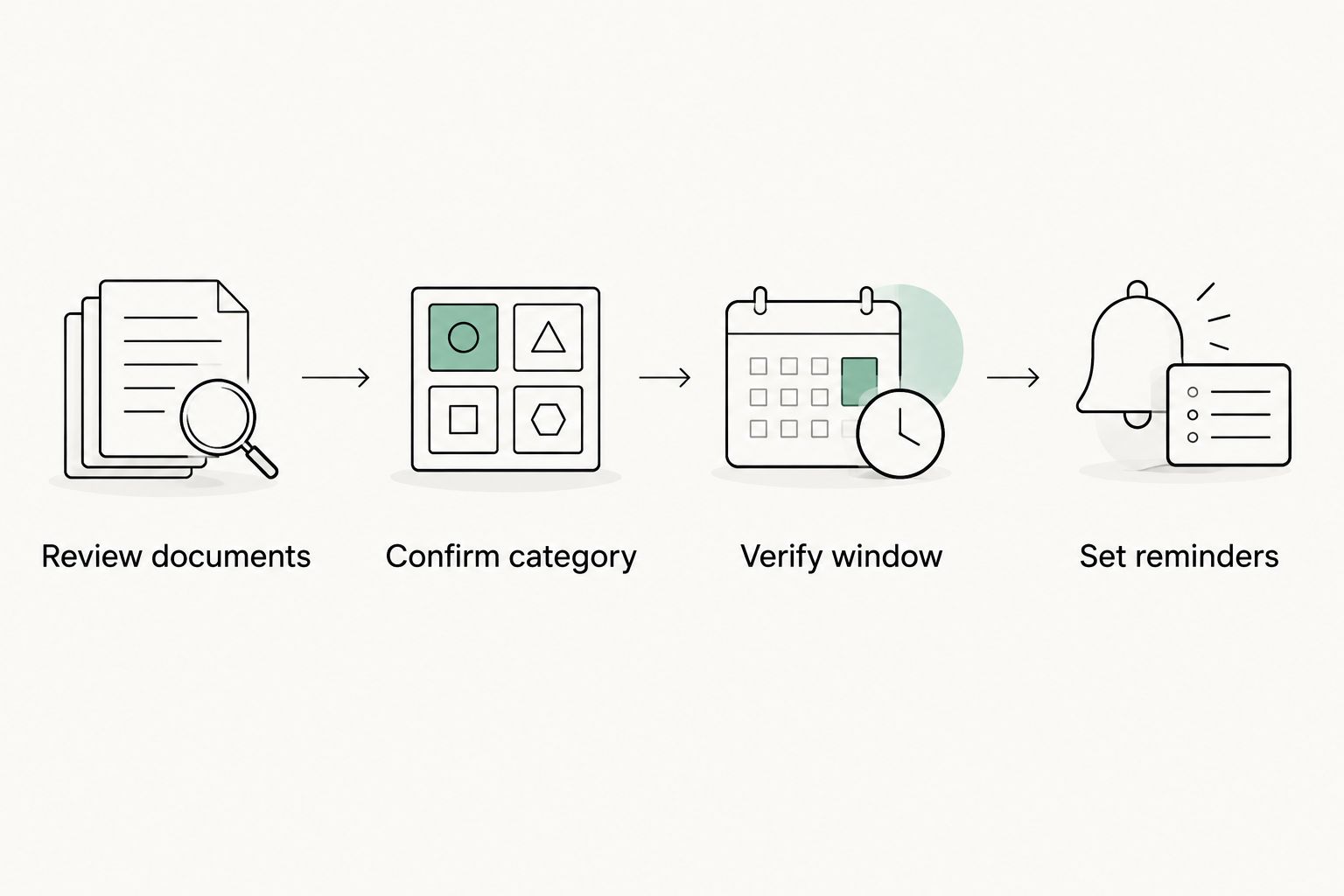 Four steps from reviewing documents to setting reminders