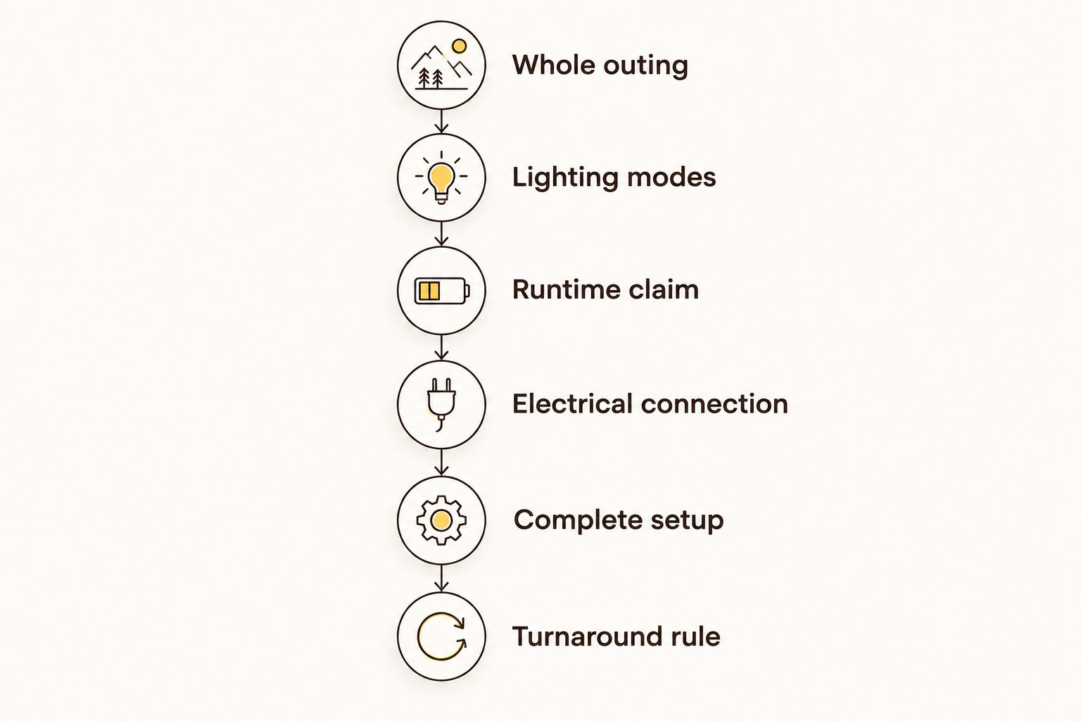 Battery-planning steps from the whole outing to a turnaround rule