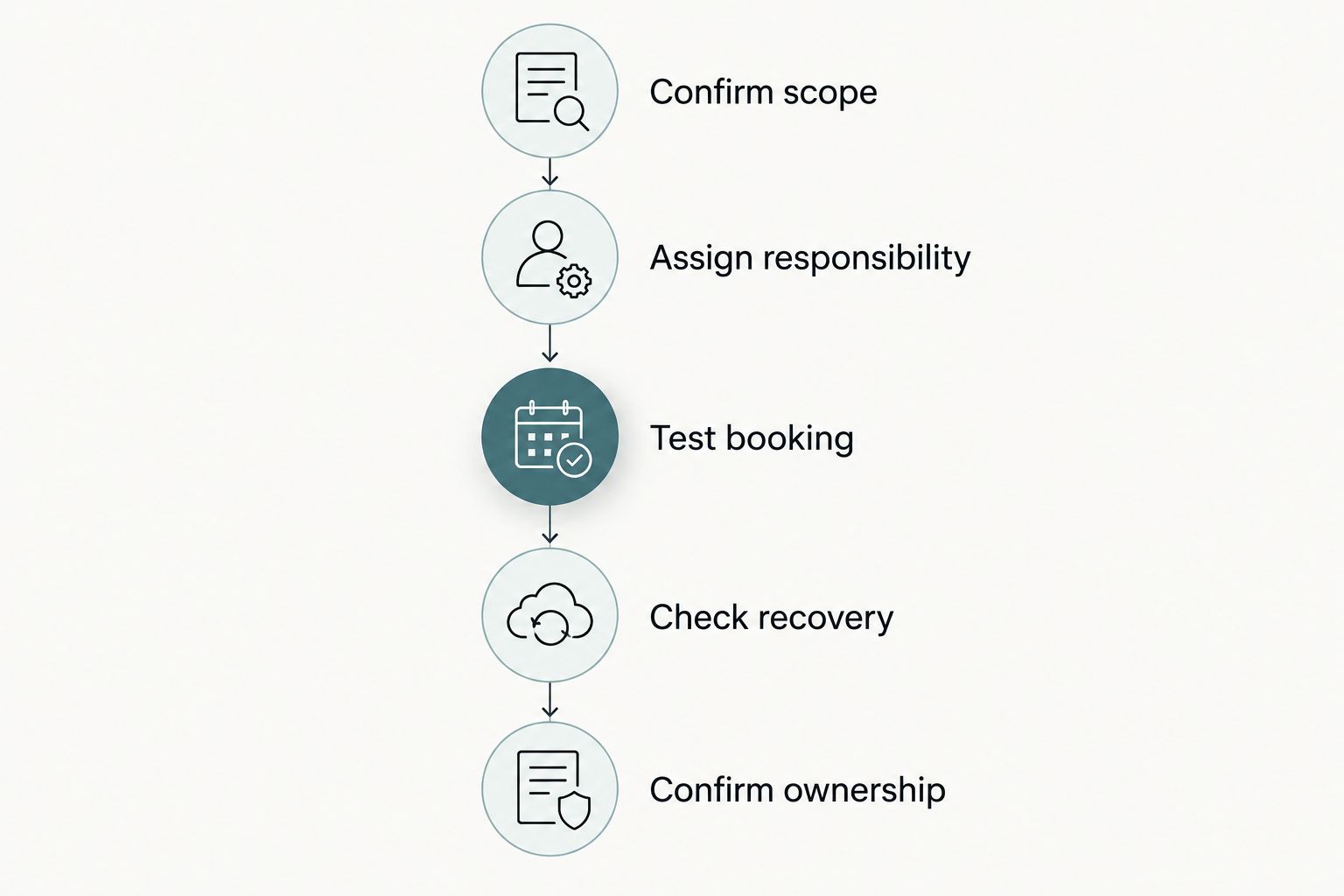 Five checks for reviewing hosting responsibilities in a web design package