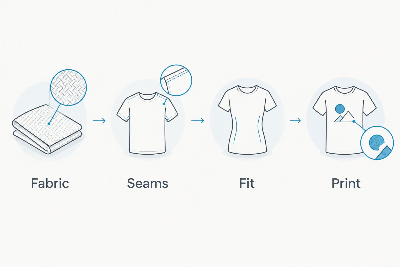 Four checkpoints for inspecting a t-shirt: fabric, seams, fit, and print