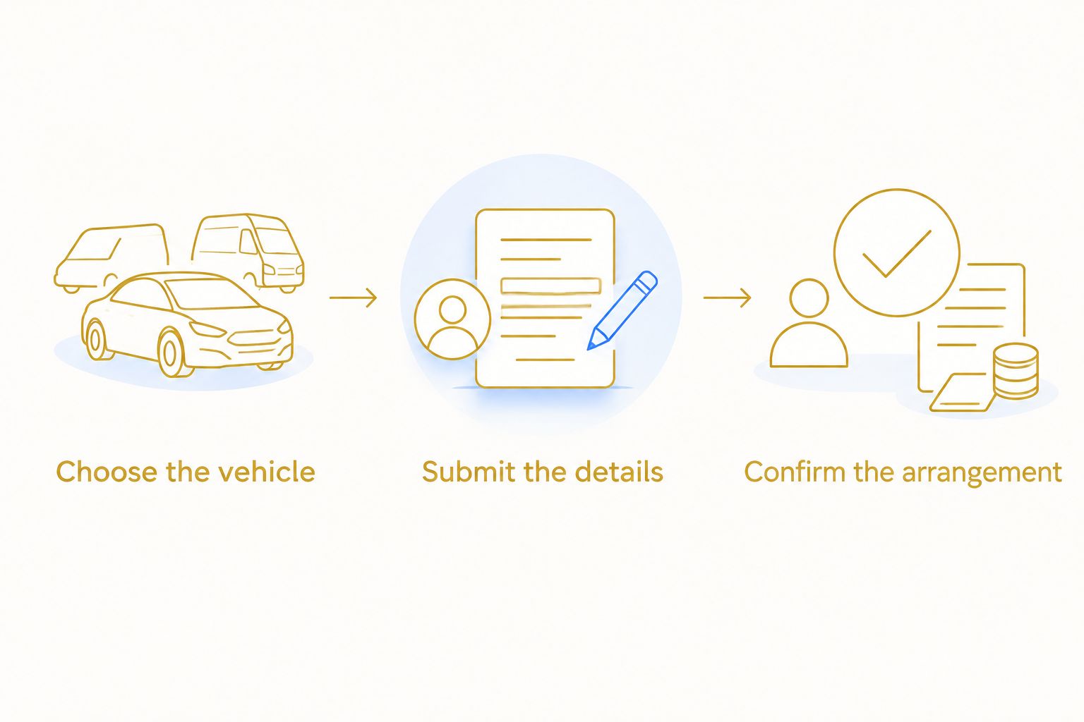 Rental planning sequence from vehicle choice through submitting details to confirming the arrangement