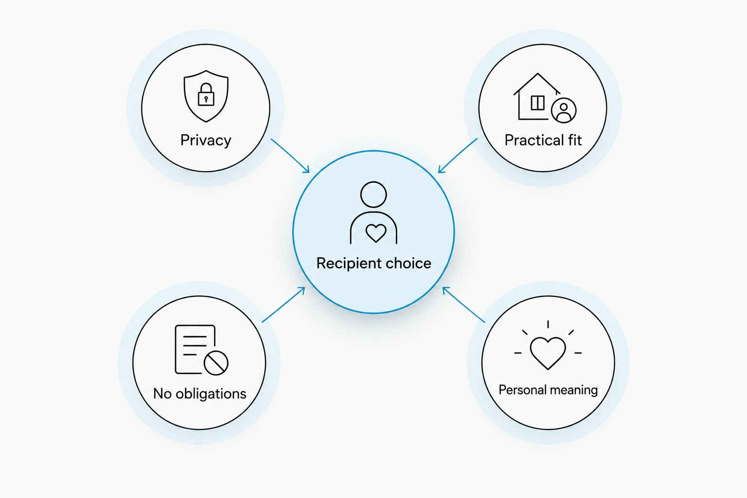 Gift selection framework centered on recipient choice, privacy, practical fit, no obligations, and personal meaning