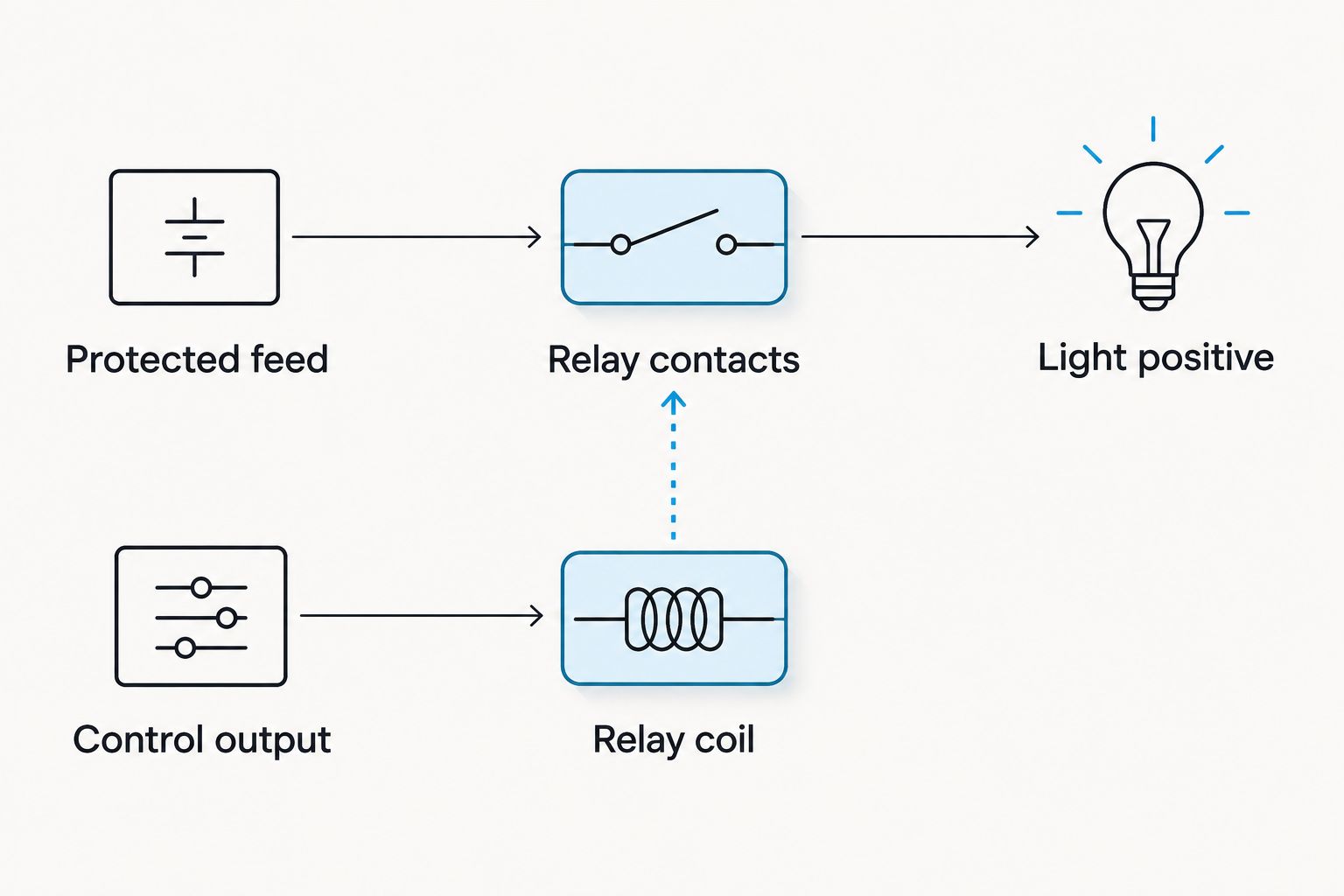 Separate relay power and control paths for a UTV dome-light circuit