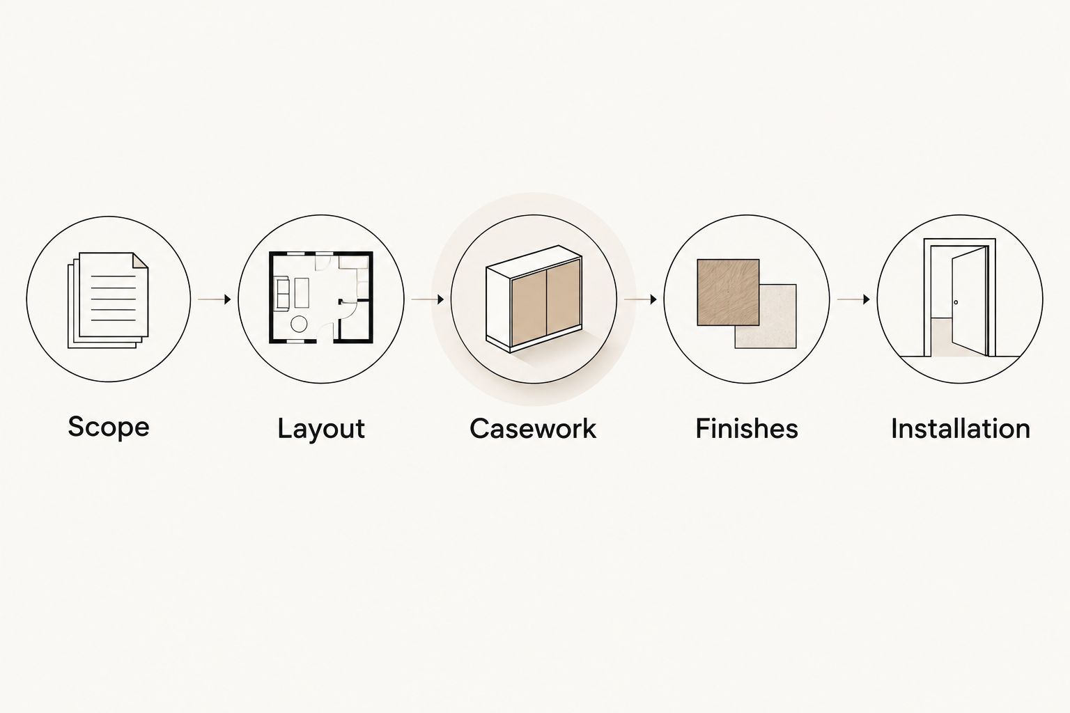 Five coordinated planning stages from scope and room layout to casework, finishes, and installation
