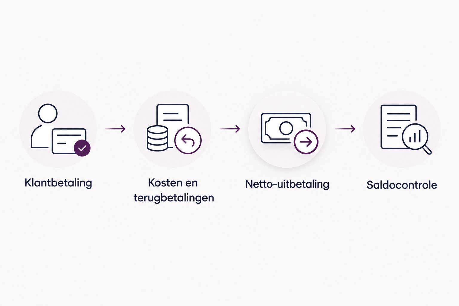 Proces van klantbetaling via kosten en netto-uitbetaling naar saldocontrole.