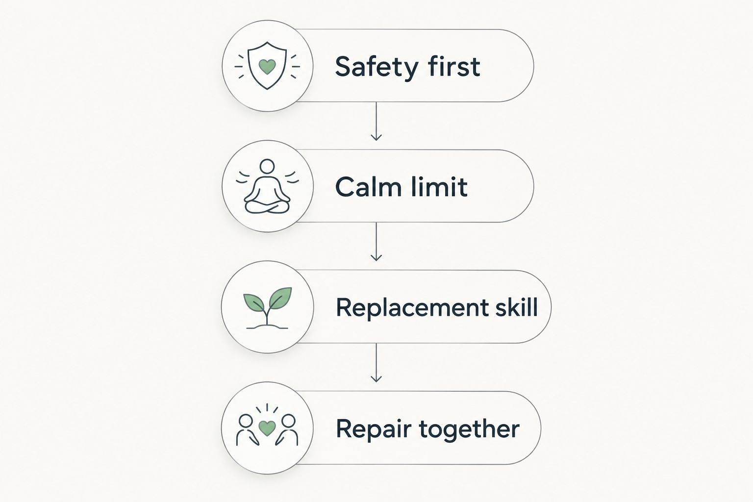 A response sequence from immediate safety to calm limits, replacement skills, and shared repair