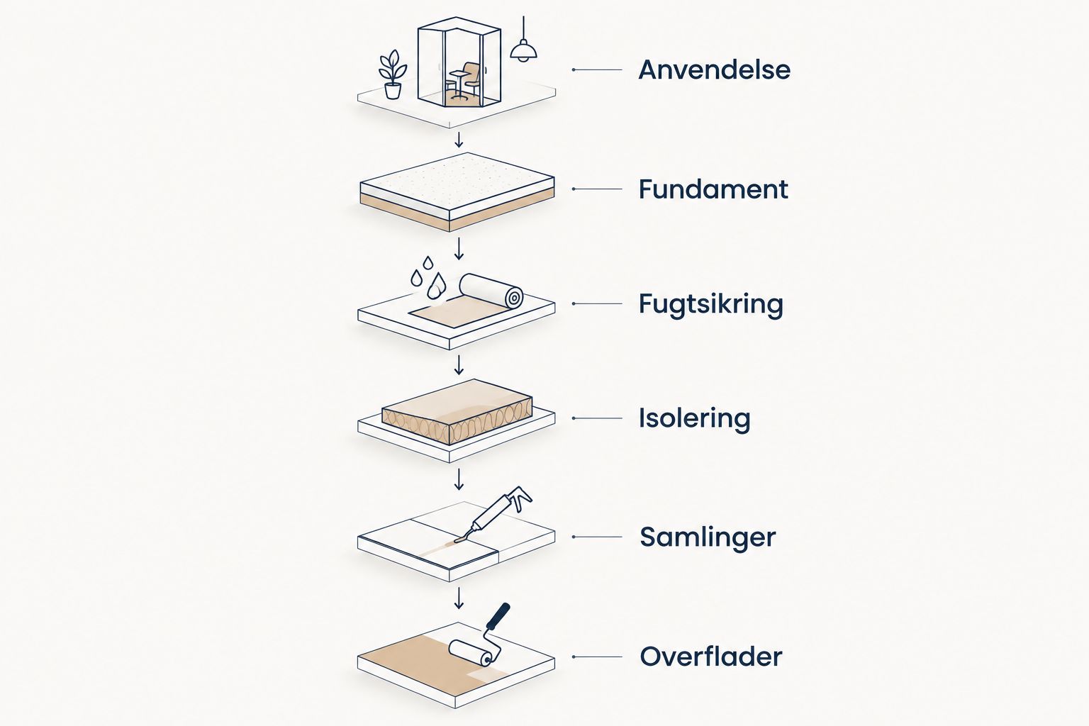 Seks trin fra anvendelse og fundament til fugtsikring, isolering, samlinger og overflader