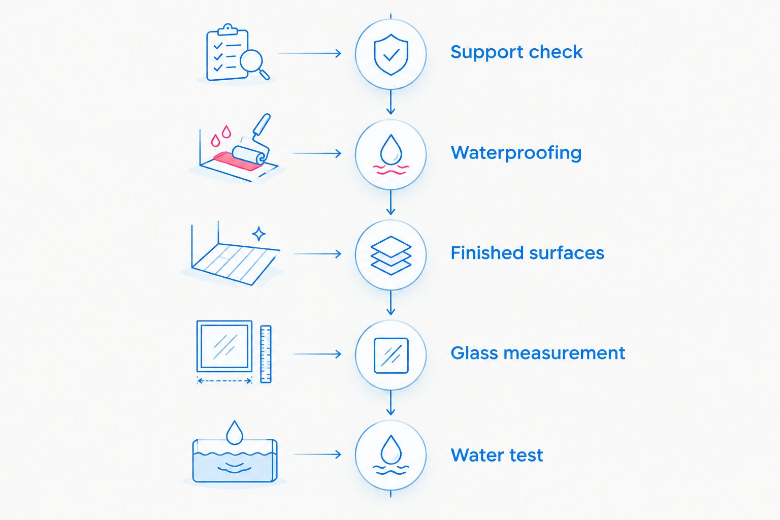 Installation sequence from checking support through waterproofing, finished surfaces, glass measurement, and water testing