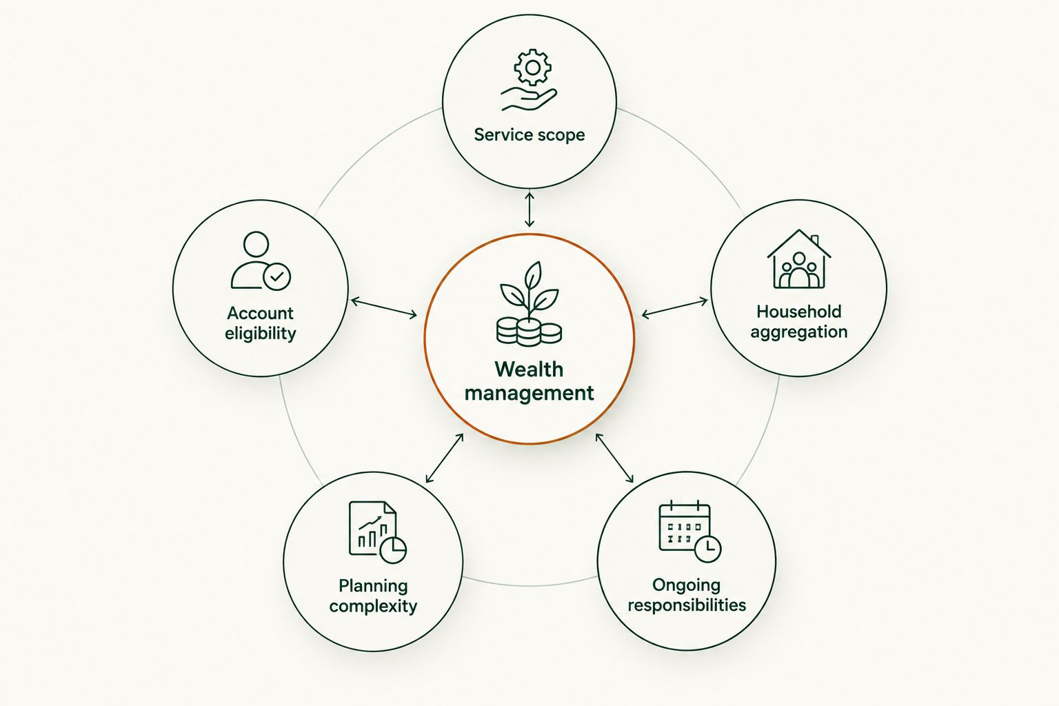 Wealth management connected to scope, account eligibility, household rules, planning complexity, and responsibilities.