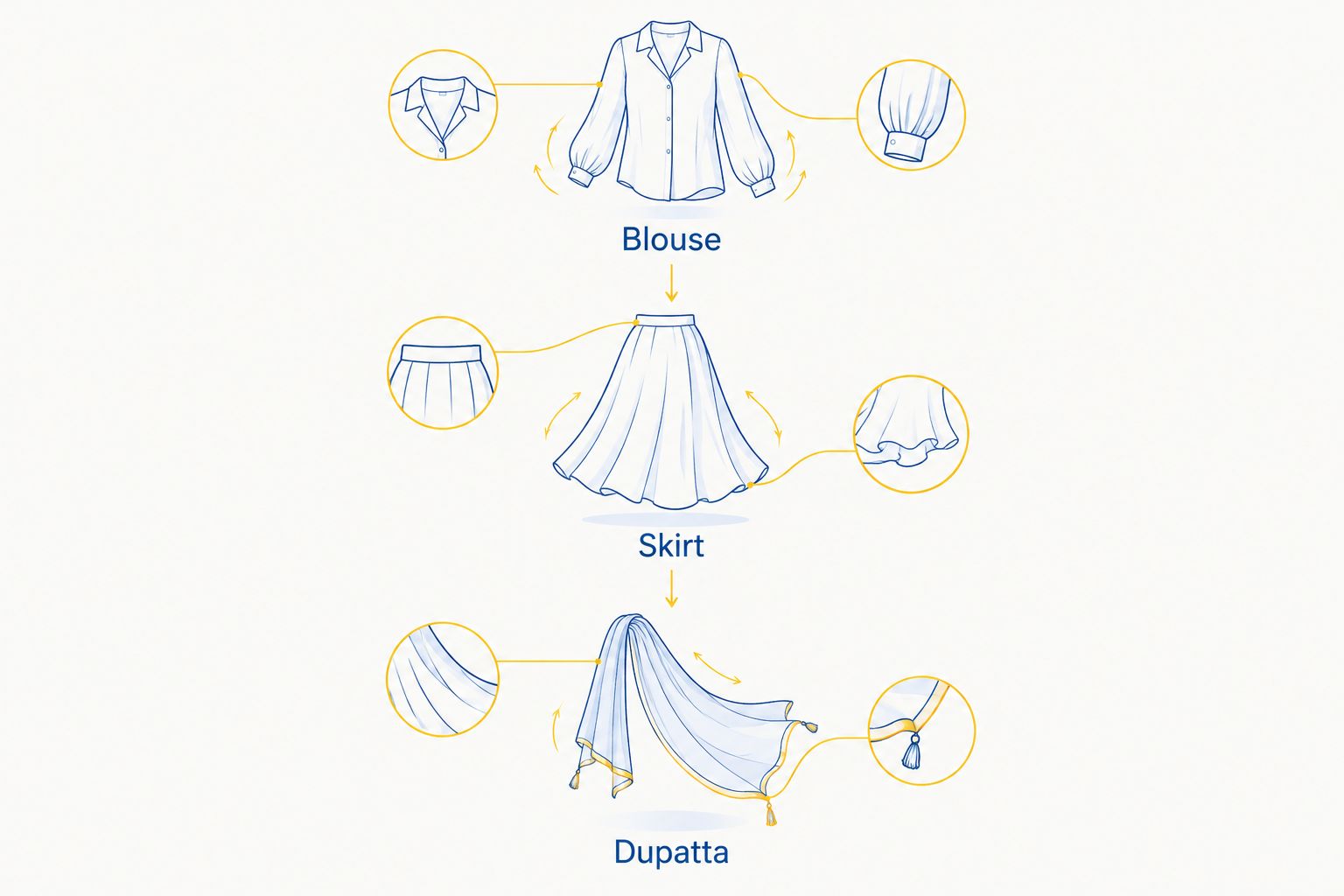 Blouse, skirt and dupatta checks shown as a complete outfit assessment