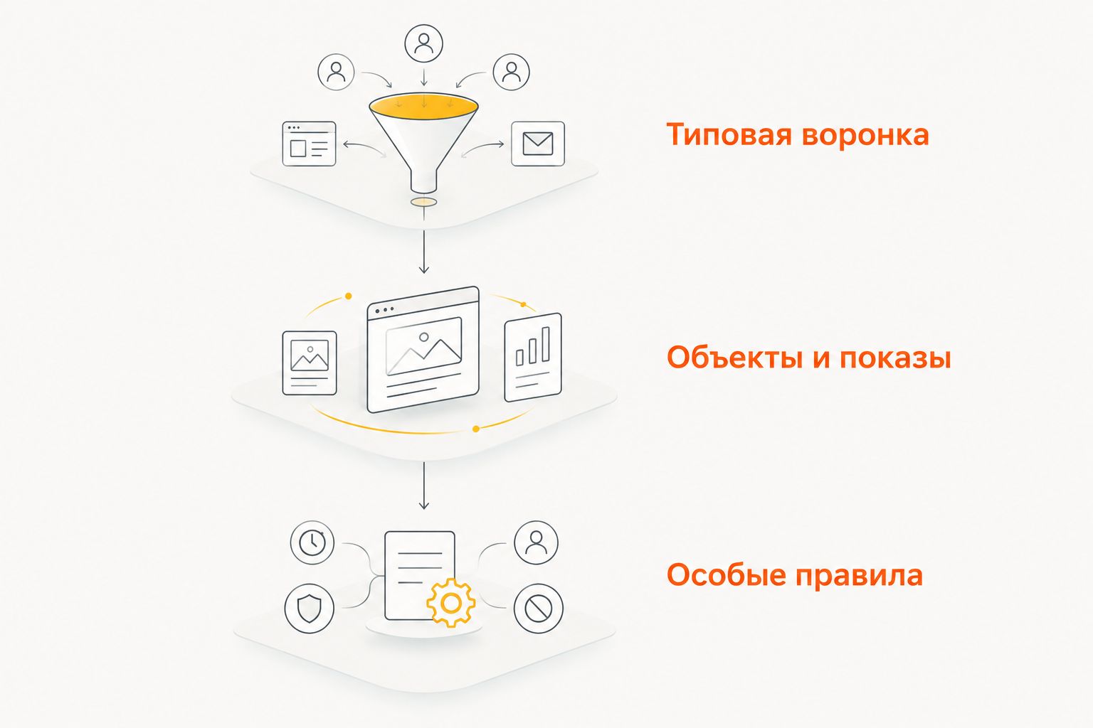 Последовательность проверки CRM: типовая воронка, объекты и показы, особые правила