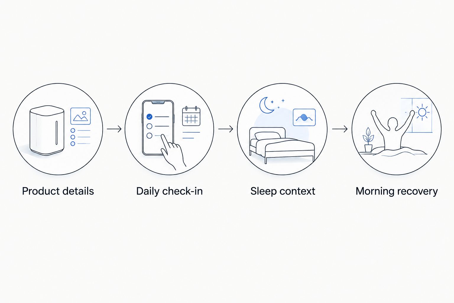 Four steps connecting product details and a daily check-in with sleep context and morning recovery