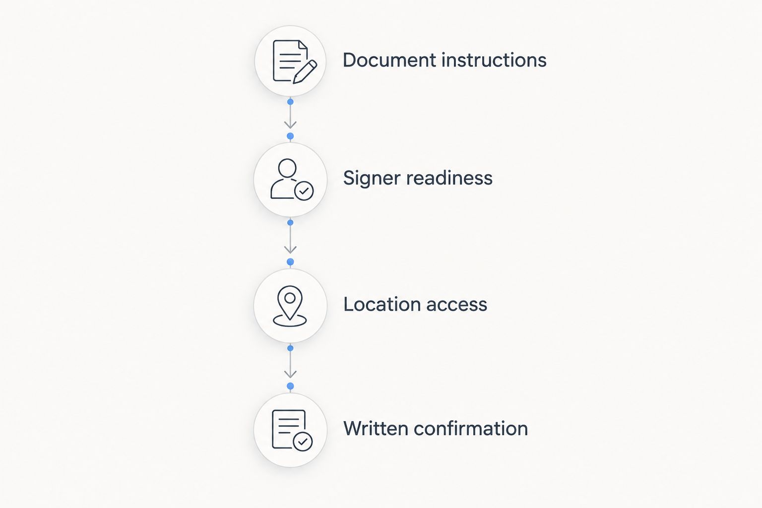 Four preparation stages covering document instructions, signer readiness, location access, and written confirmation