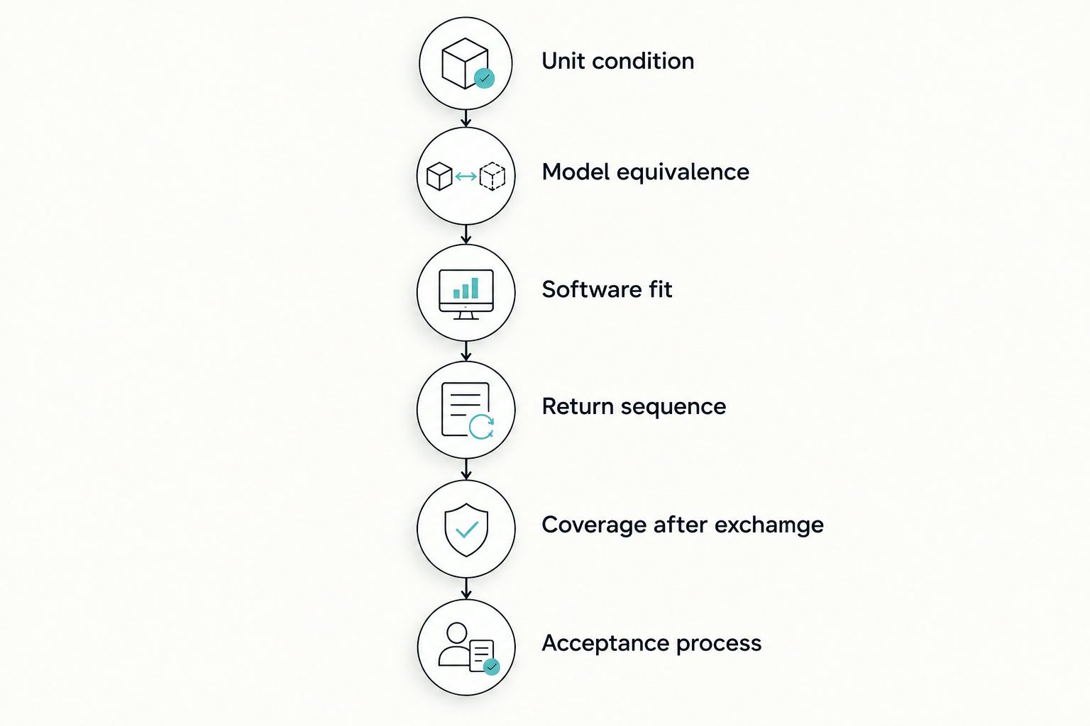 Six checks for dental sensor replacement terms, from unit condition through acceptance