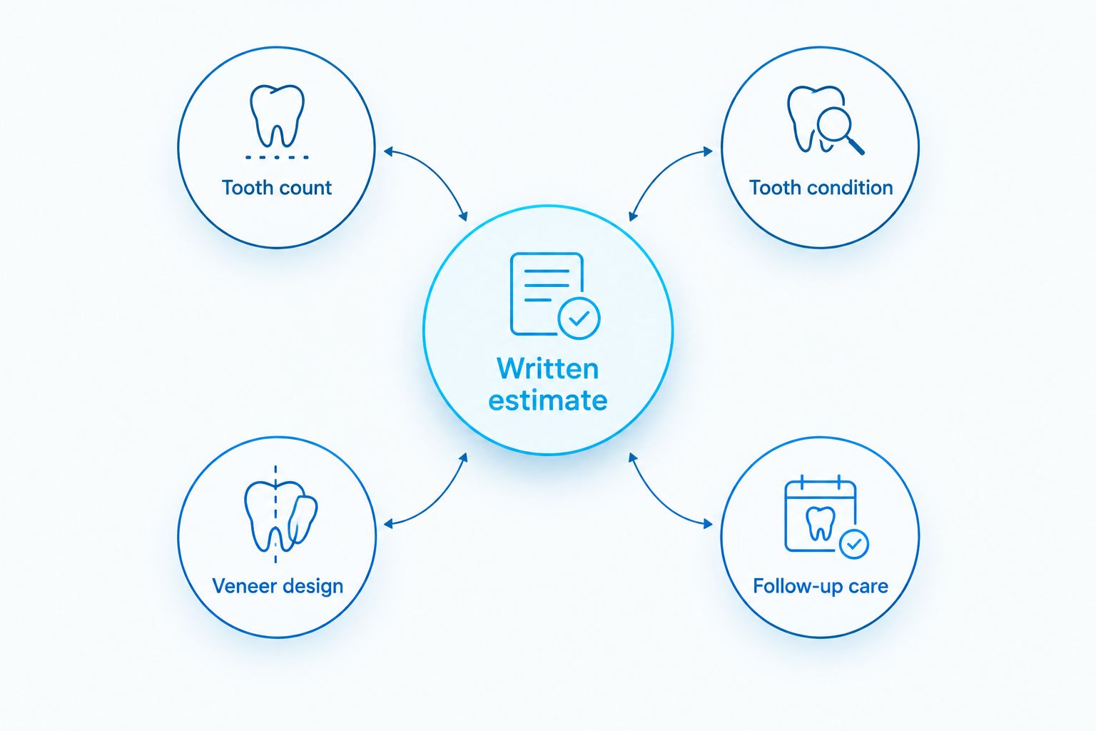 Written estimate connected to tooth count, tooth condition, veneer design and follow-up care