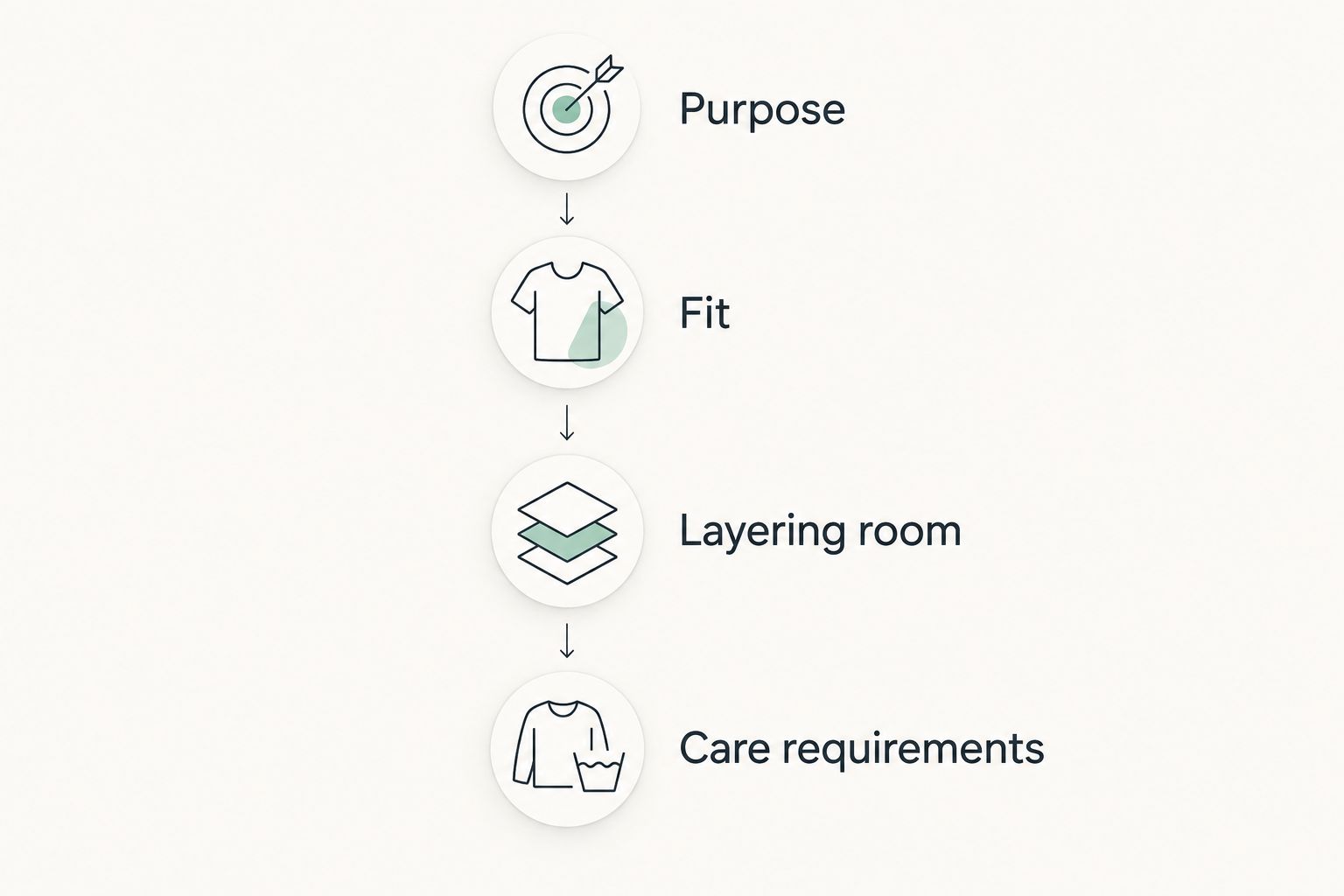 Four jacket buying checks: purpose, fit, layering room and care requirements