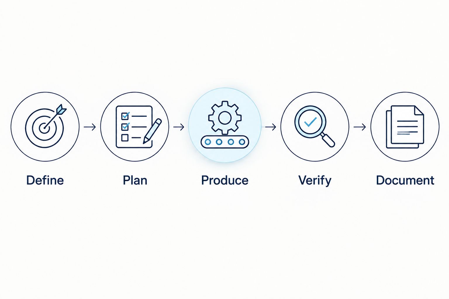 Sequence of specification, planning, production, verification, and documentation stages