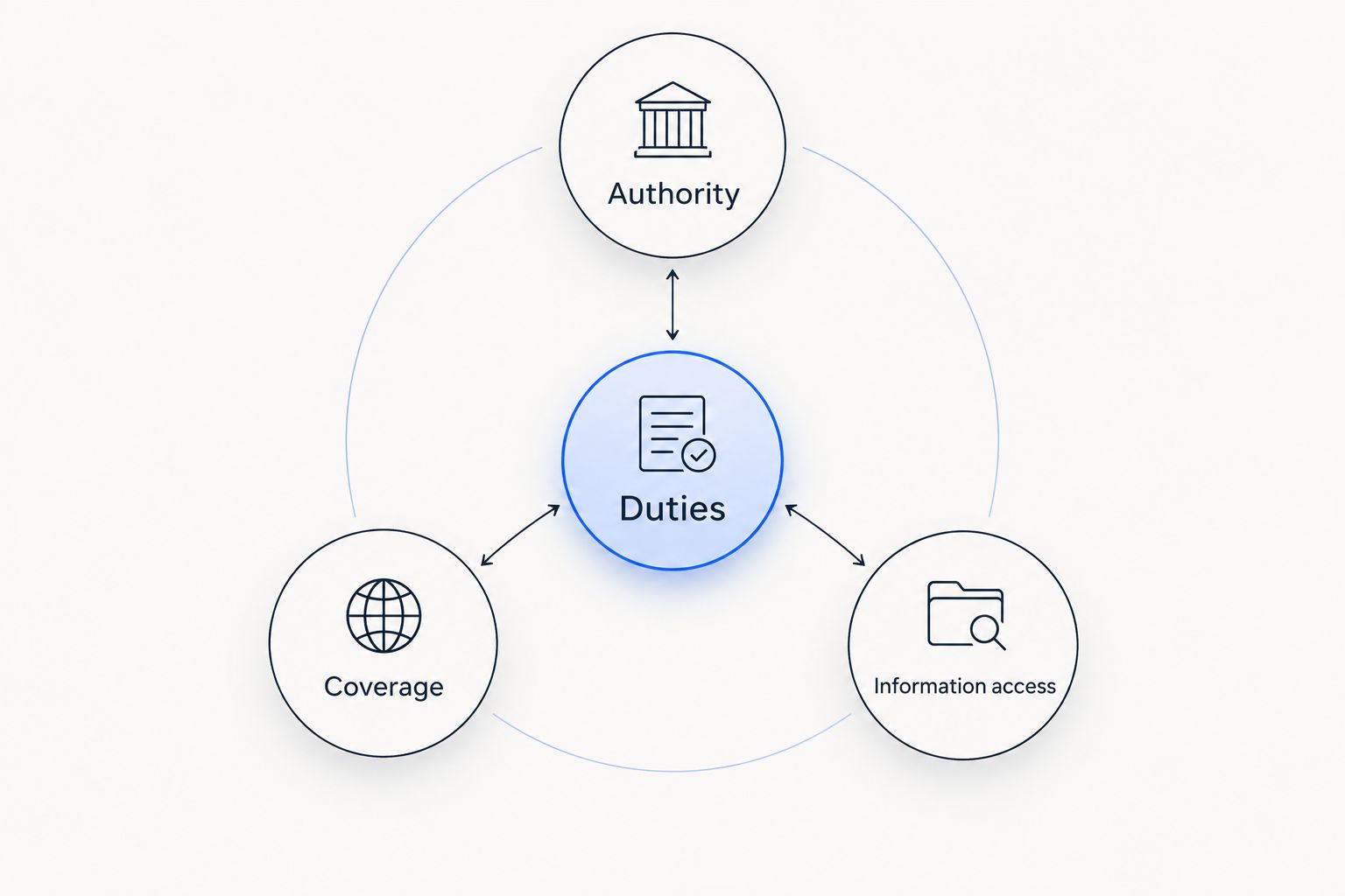 Duties connected to authority, coverage, and information access