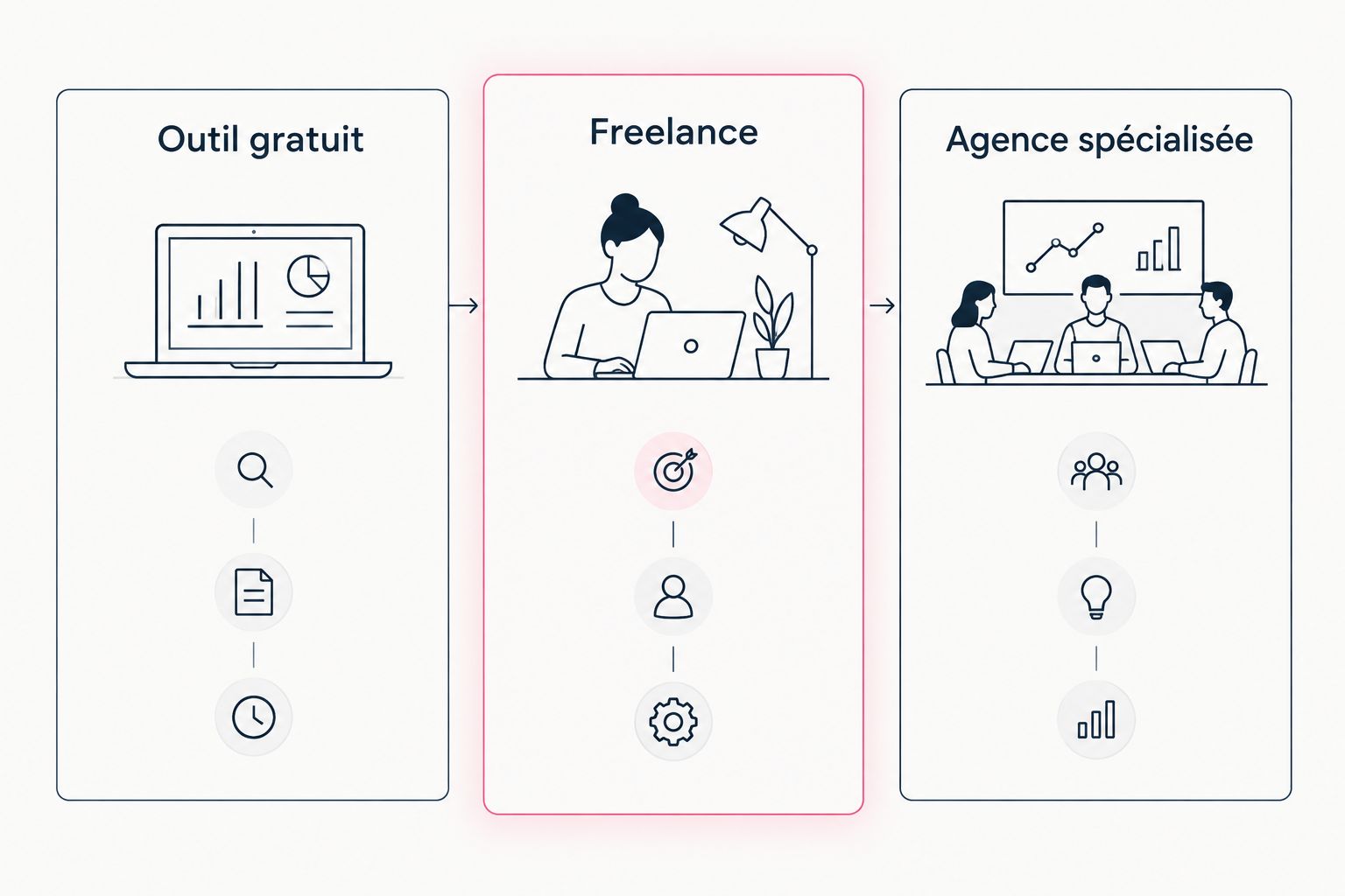 Comparaison visuelle des trois niveaux d'audit GEO : outil gratuit, freelance et agence