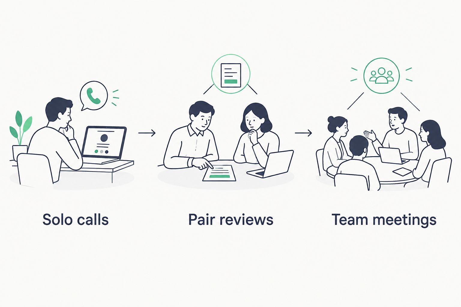 Three workspace uses: solo calls, pair reviews and team meetings