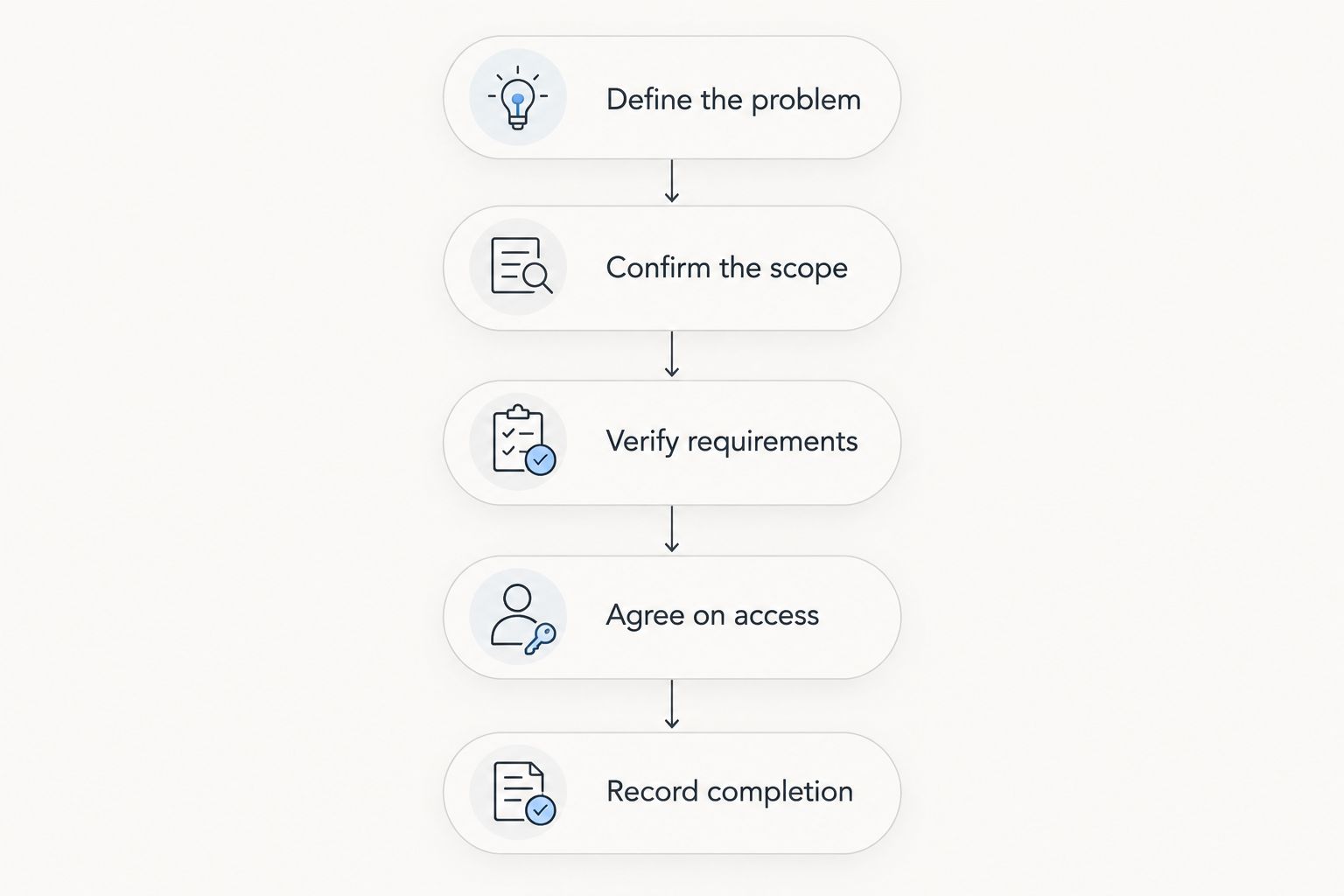 Five steps for comparing repair providers, from defining the problem to recording completion