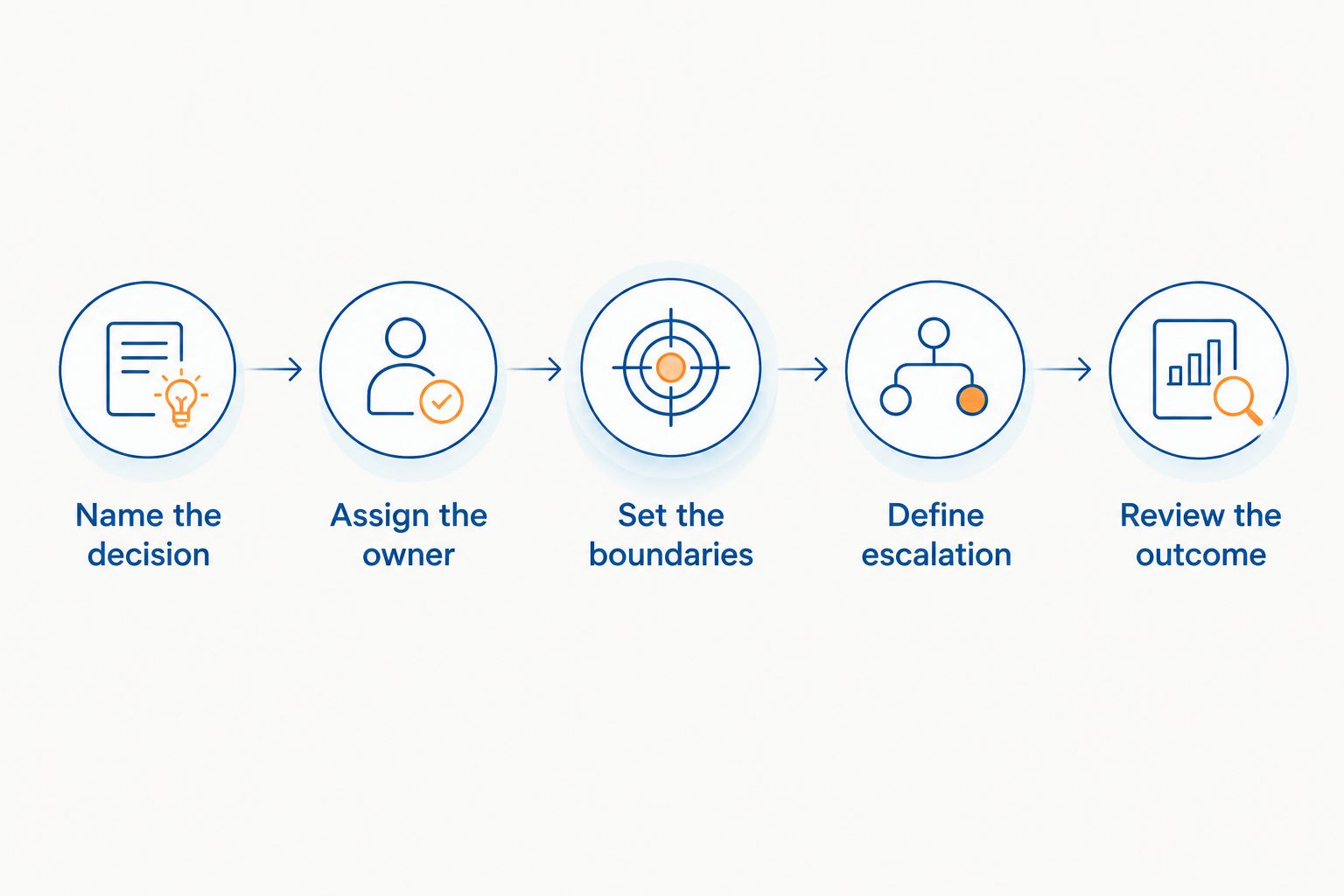 Decision authority process from naming the decision to reviewing the outcome