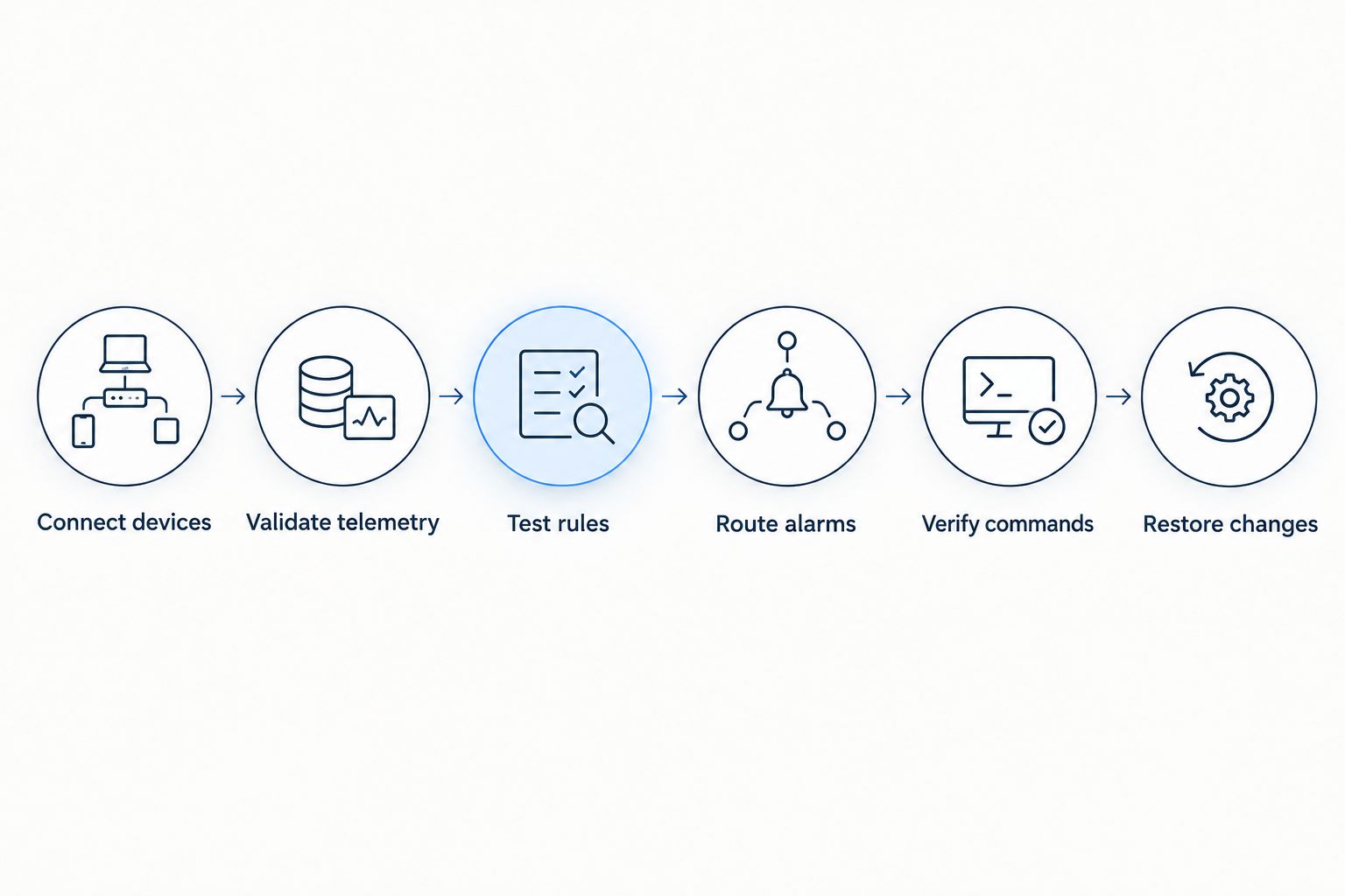 IoT pilot sequence from connecting devices through rule testing, command verification, and restoring changes