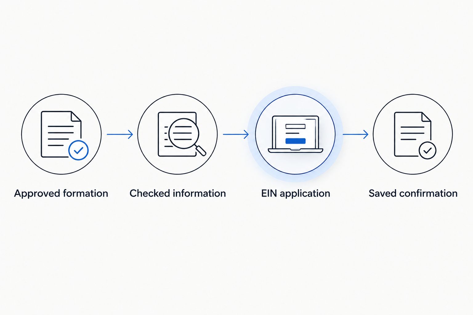 Four stages connecting approved California LLC formation with an EIN application and saved confirmation
