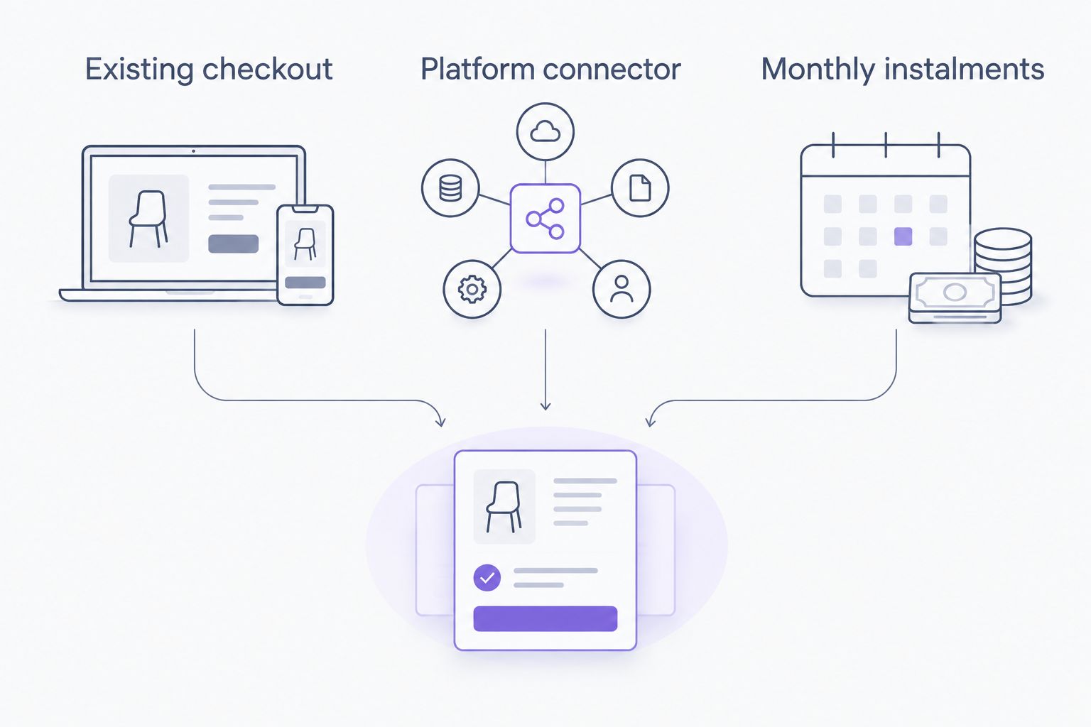 Three integration routes: existing checkout, platform connector and monthly instalments