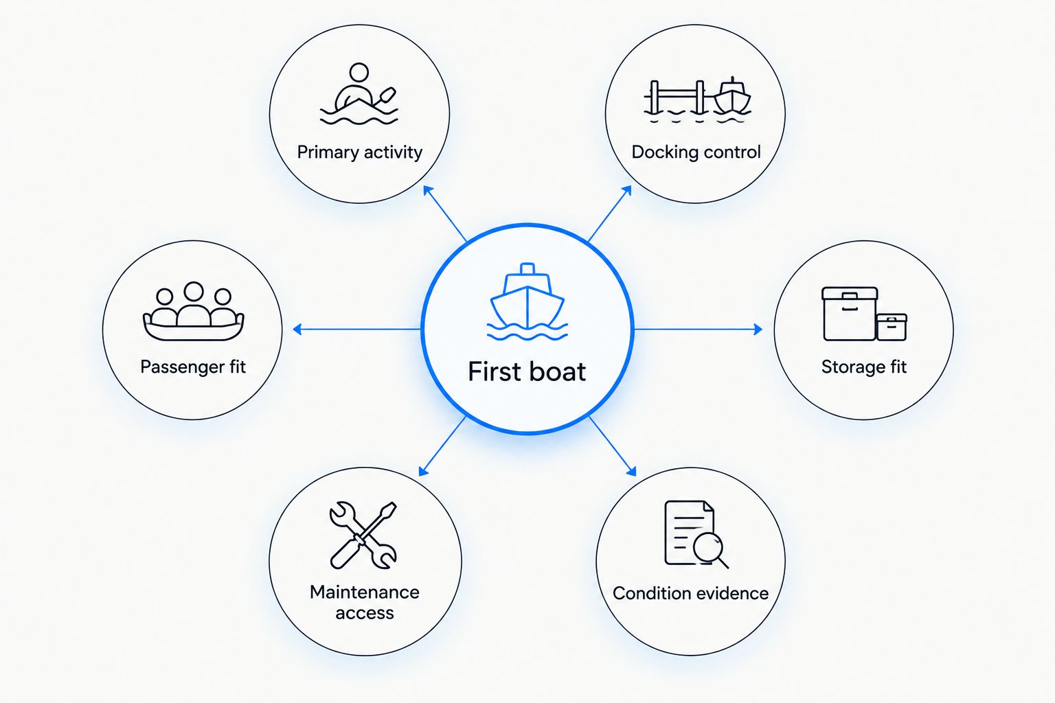First-boat selection diagram covering activity, handling, passengers, storage, maintenance, and condition.