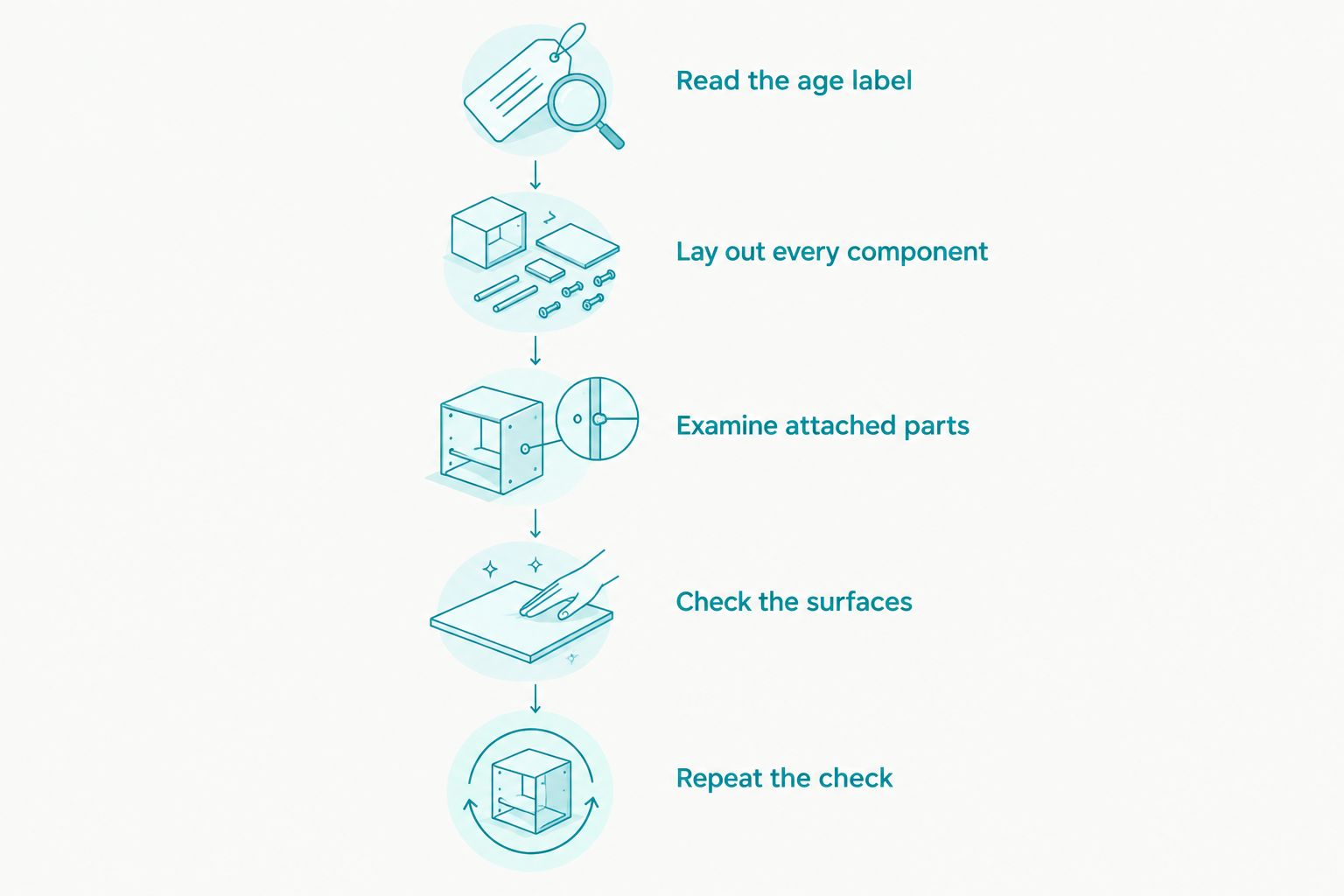 Checklist for assessing the age label, components and condition of a wooden train set