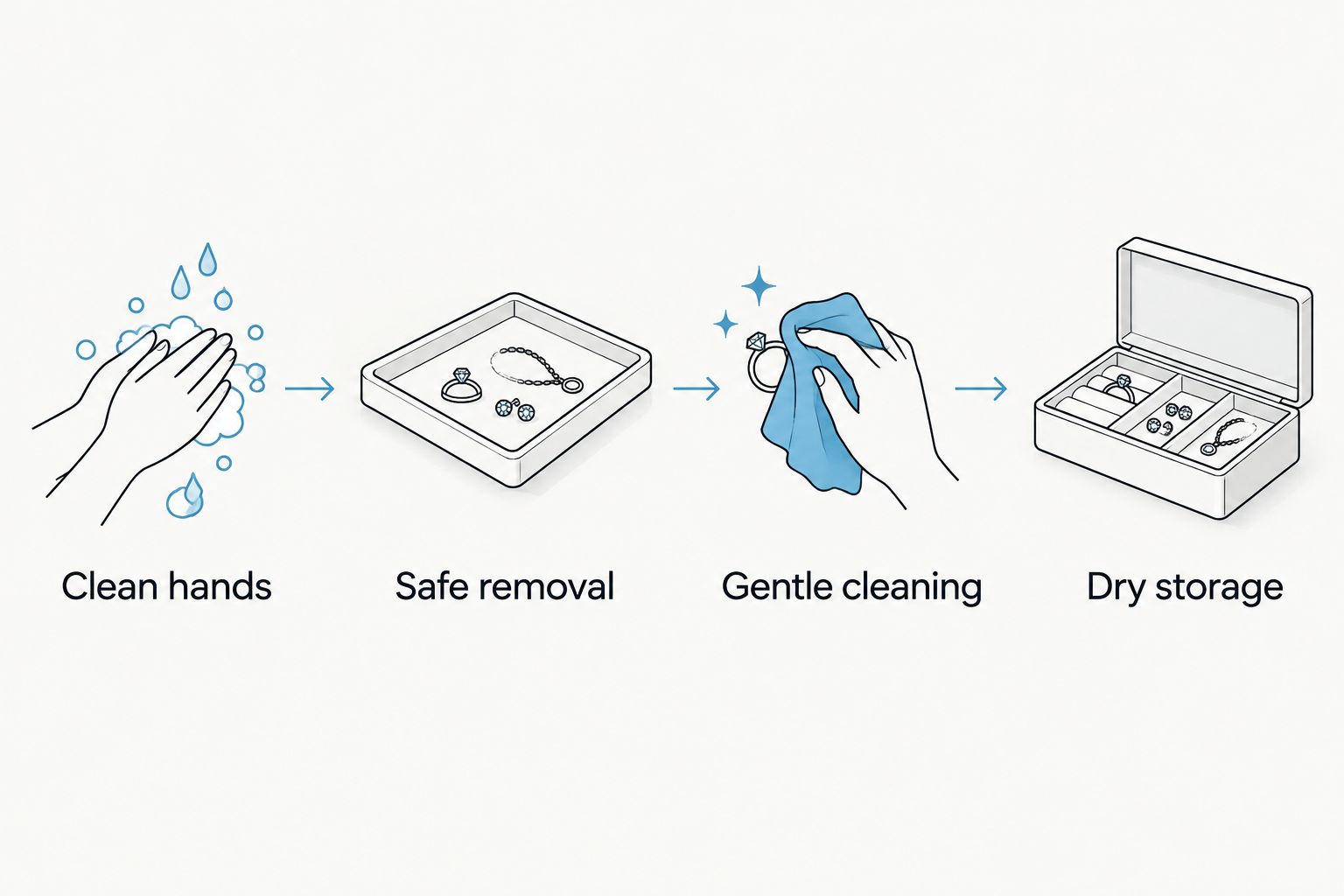 Four-step stud earring routine: clean hands, safe removal, gentle cleaning, and dry storage.