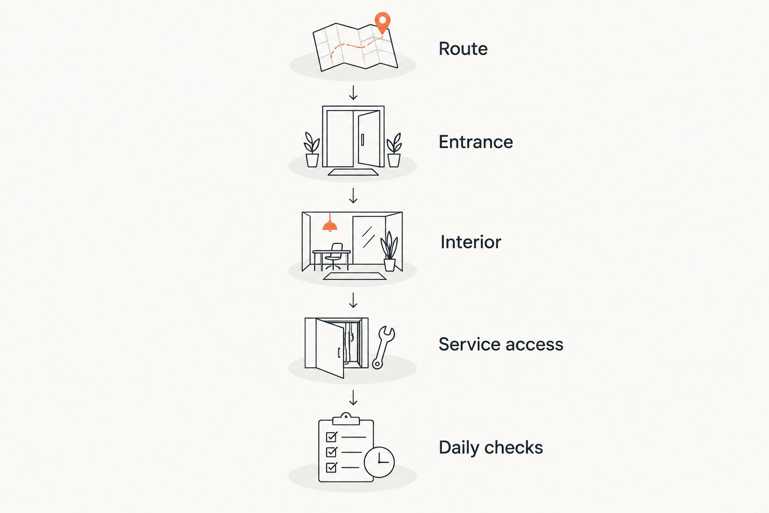 Five checks covering the restroom route, entrance, interior, service access, and daily conditions