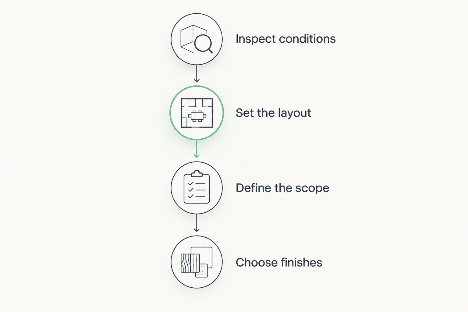 Garage planning sequence from inspecting conditions to choosing finishes