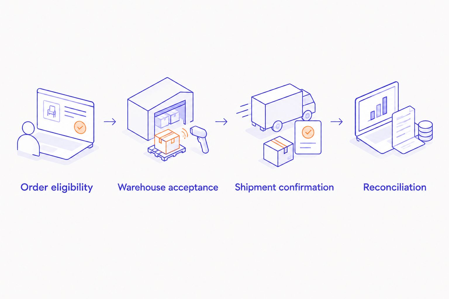 Order flow from eligibility through warehouse acceptance, shipment confirmation, and reconciliation