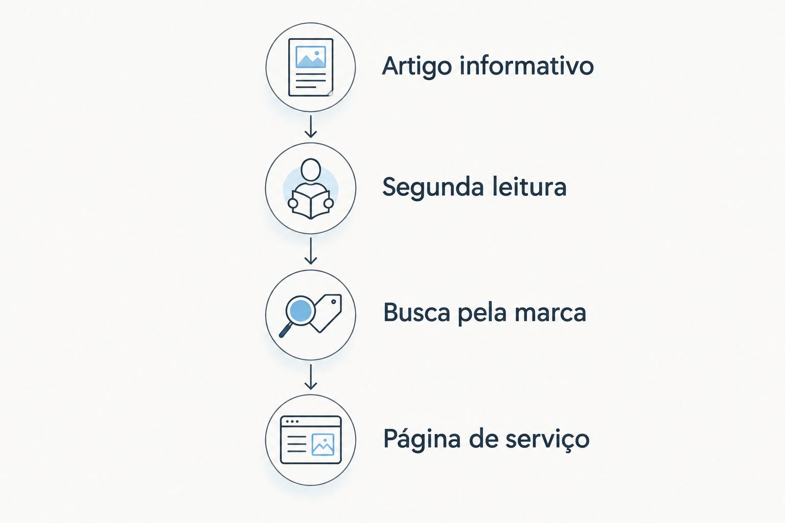 Caminho do visitante do artigo informativo até a página de serviço