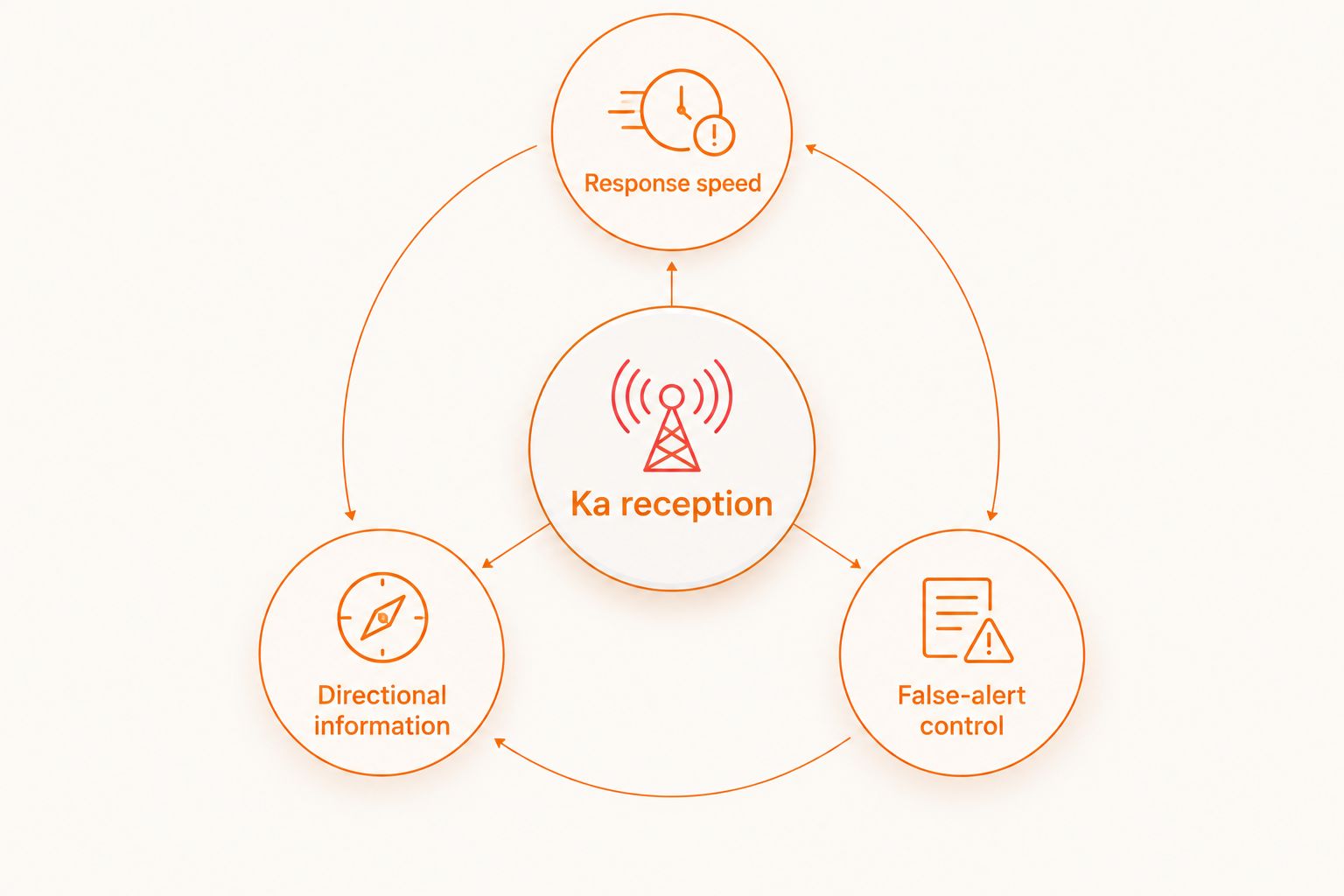 Diagram distinguishing Ka reception, response speed, directional information, and false-alert control