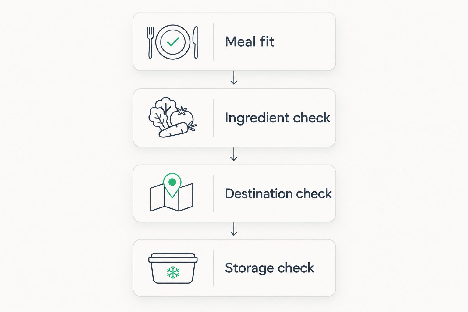 Four checks for choosing a pickle: meal fit, ingredients, destination, and storage.