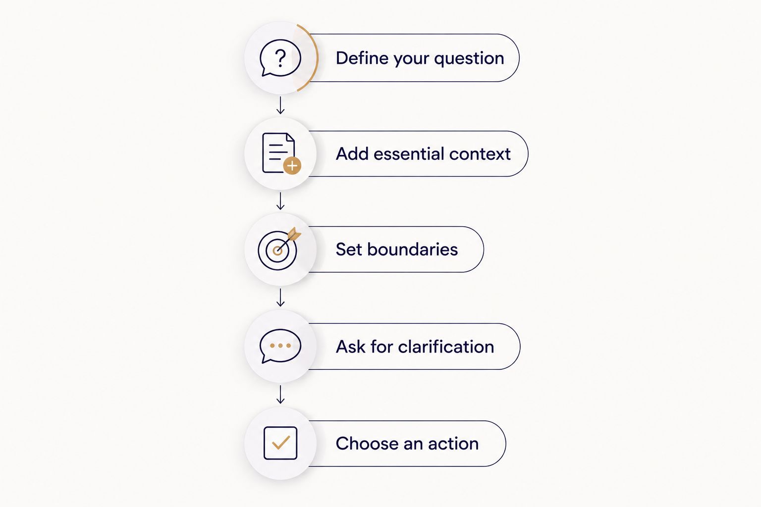 Preparation steps from defining your question to choosing a practical action