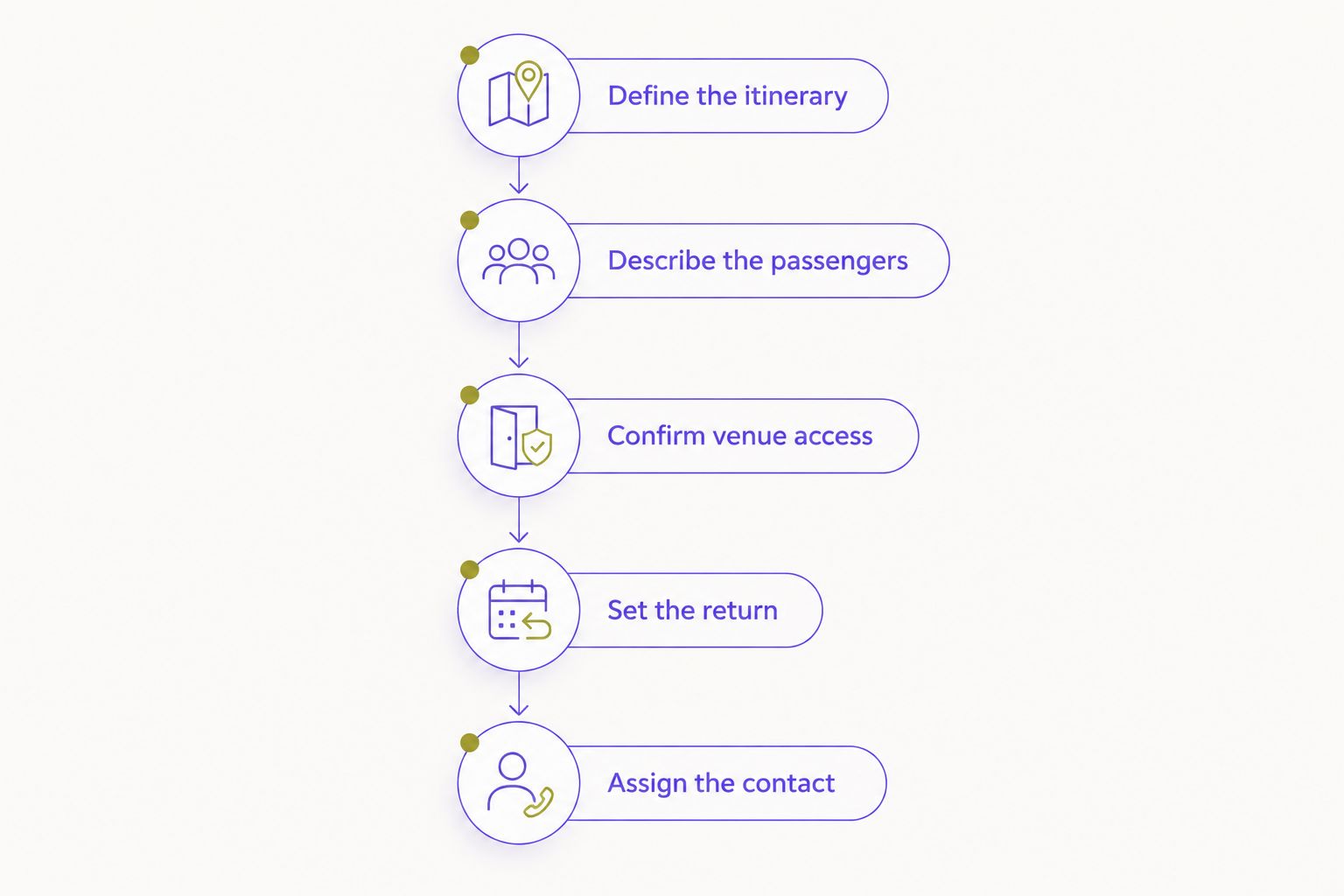 Reservation planning sequence covering itinerary, passengers, venue access, return travel, and the trip contact.