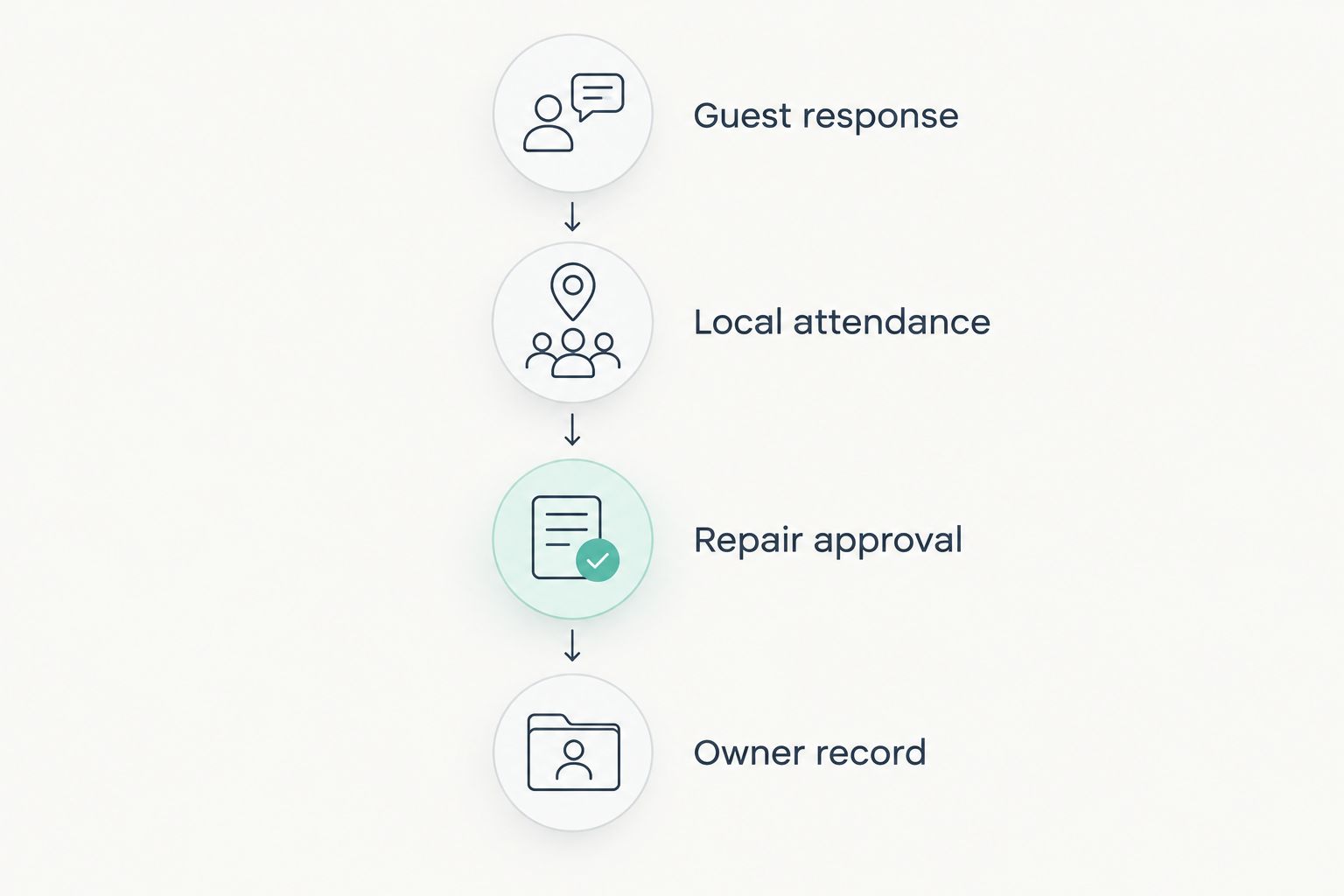 Four responsibilities connecting a guest complaint to a documented resolution
