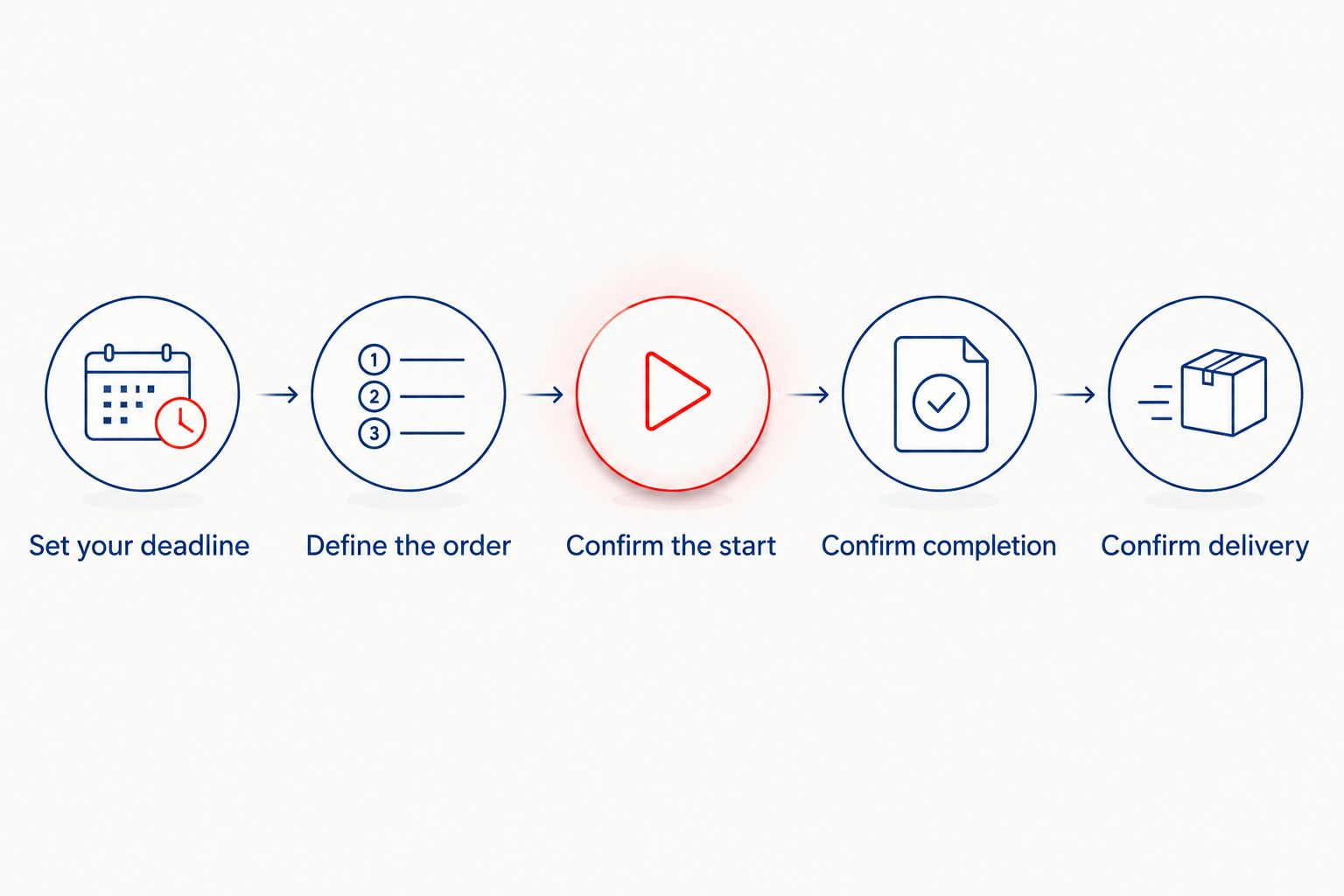 Planning steps from setting your deadline to confirming production completion and delivery