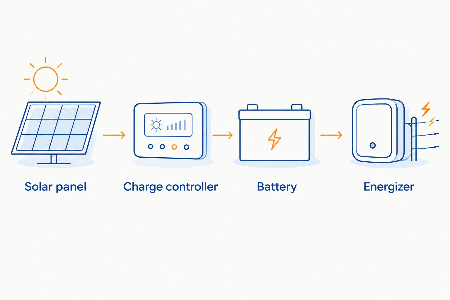 Solar panel, charge controller, battery and energizer shown as connected system functions