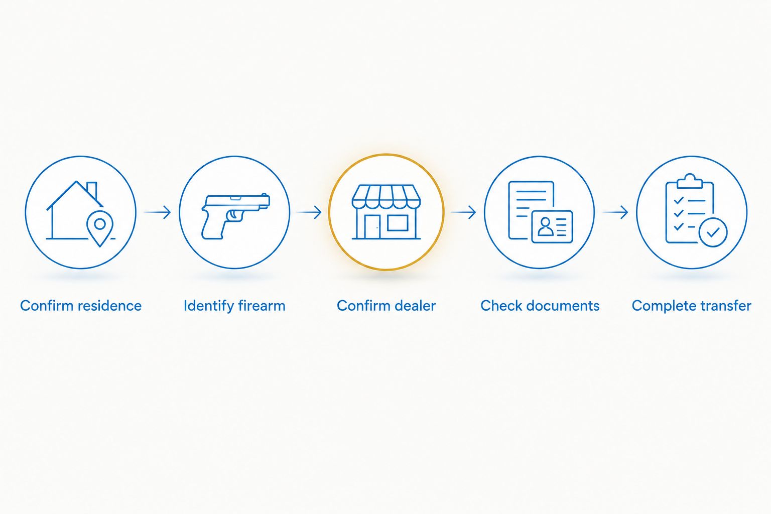 Five steps for checking residence, firearm type, dealer arrangements, documents, and the final transfer