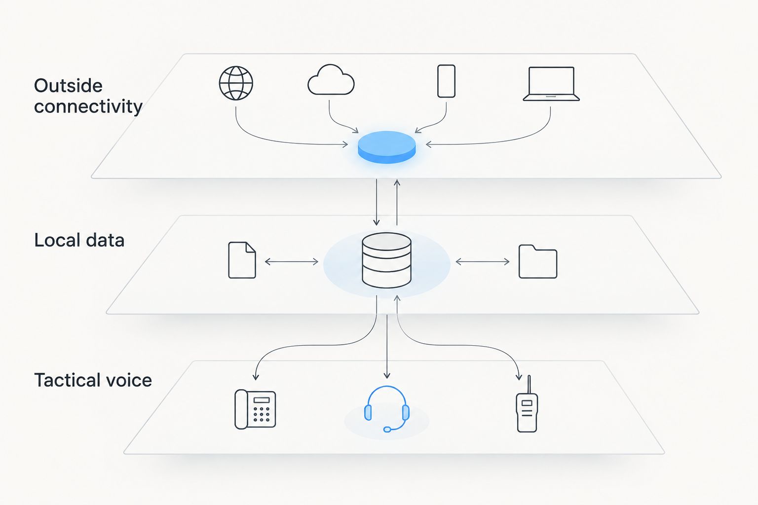 Three communication layers: outside connectivity, local data, and tactical voice