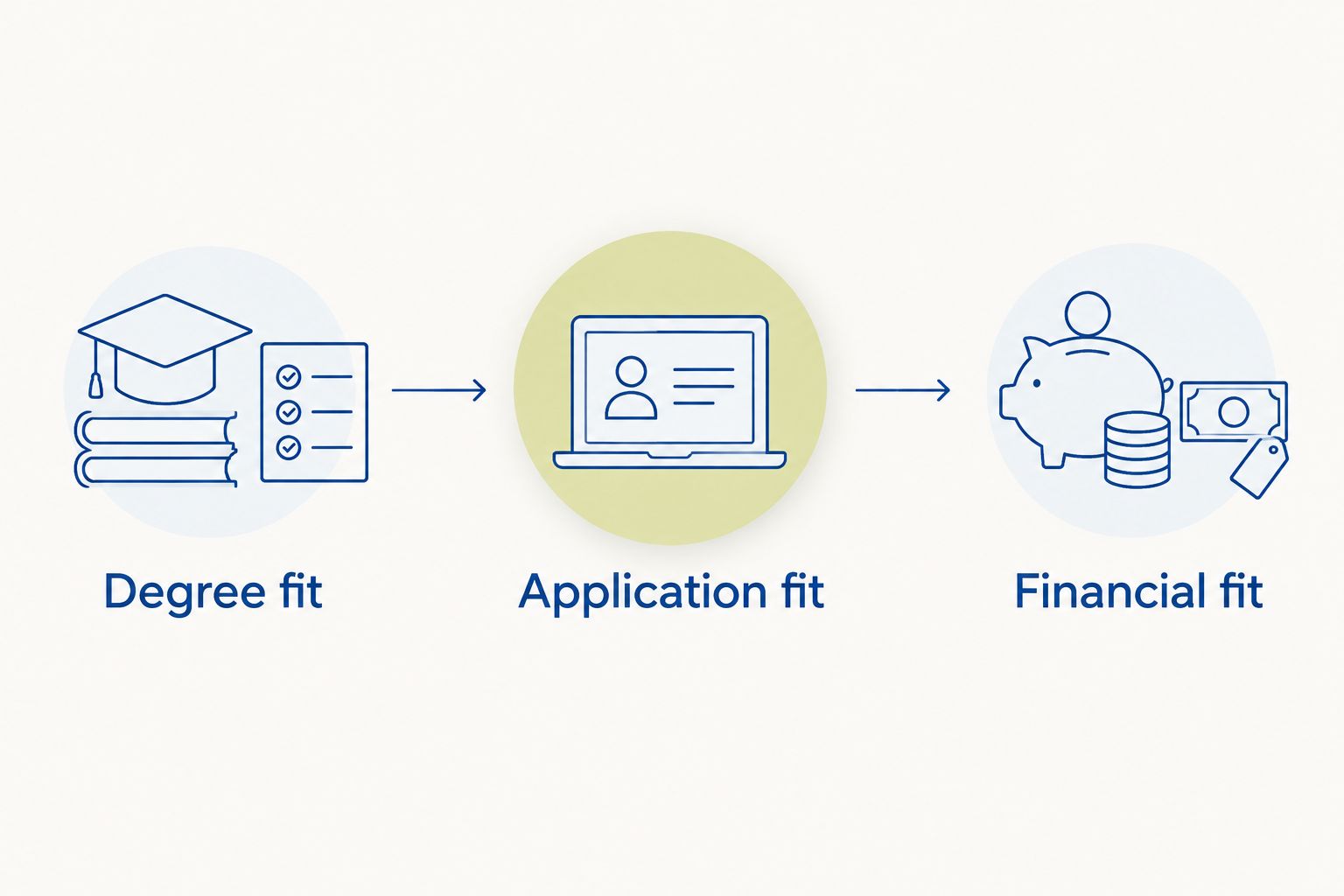 Three shortlist checkpoints: degree fit, application fit and financial fit