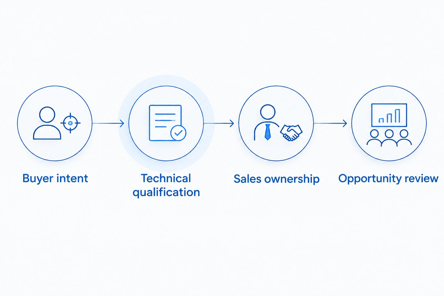 Workflow connecting buyer intent, technical qualification, sales ownership, and opportunity review