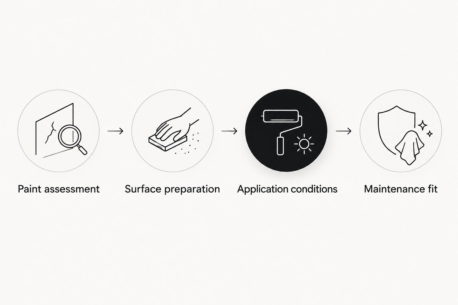 Four stages from paint assessment through preparation and application to maintenance