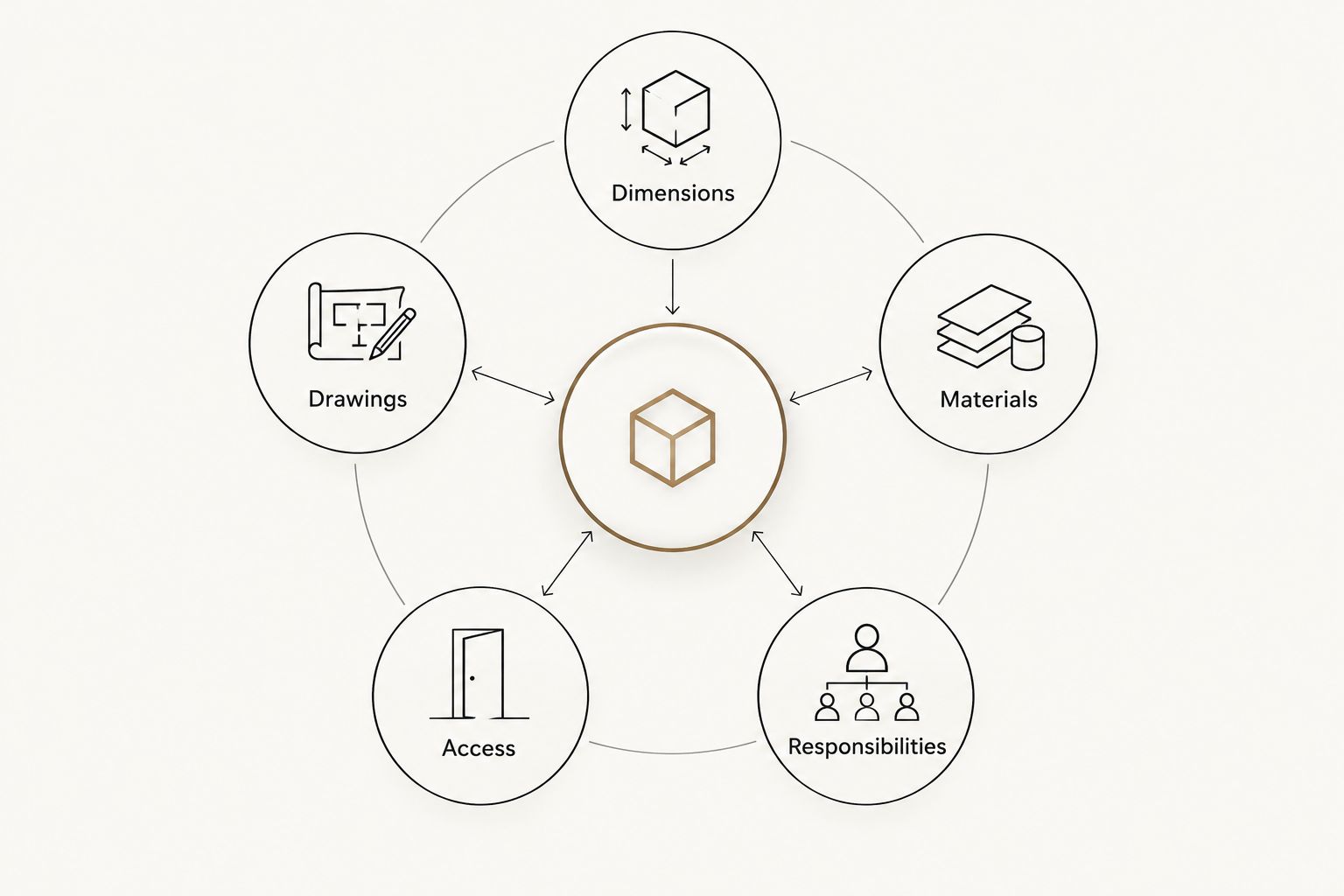 Five connected parts of a scenic fabrication brief: dimensions, drawings, materials, access, and responsibilities.