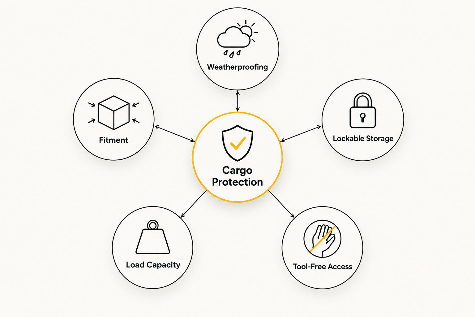 Hub and spoke diagram of UTV cargo protection criteria